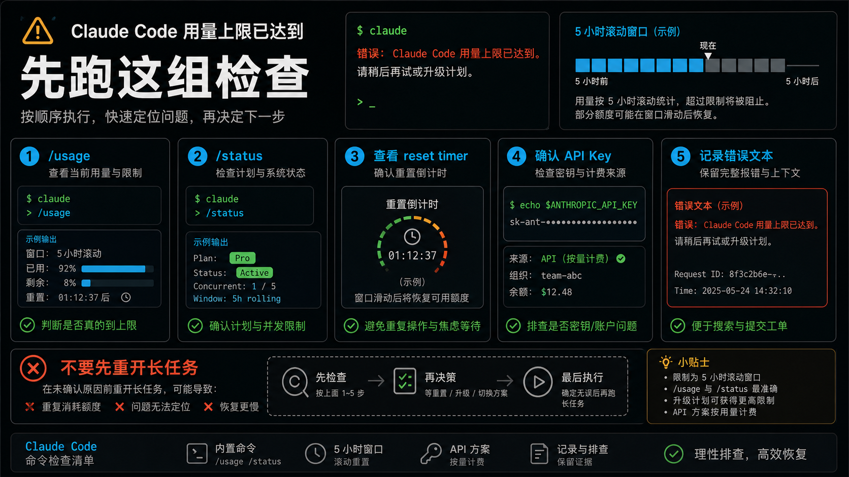 Claude Code 诊断命令清单，包含 /usage、/status、reset timer 和 API key