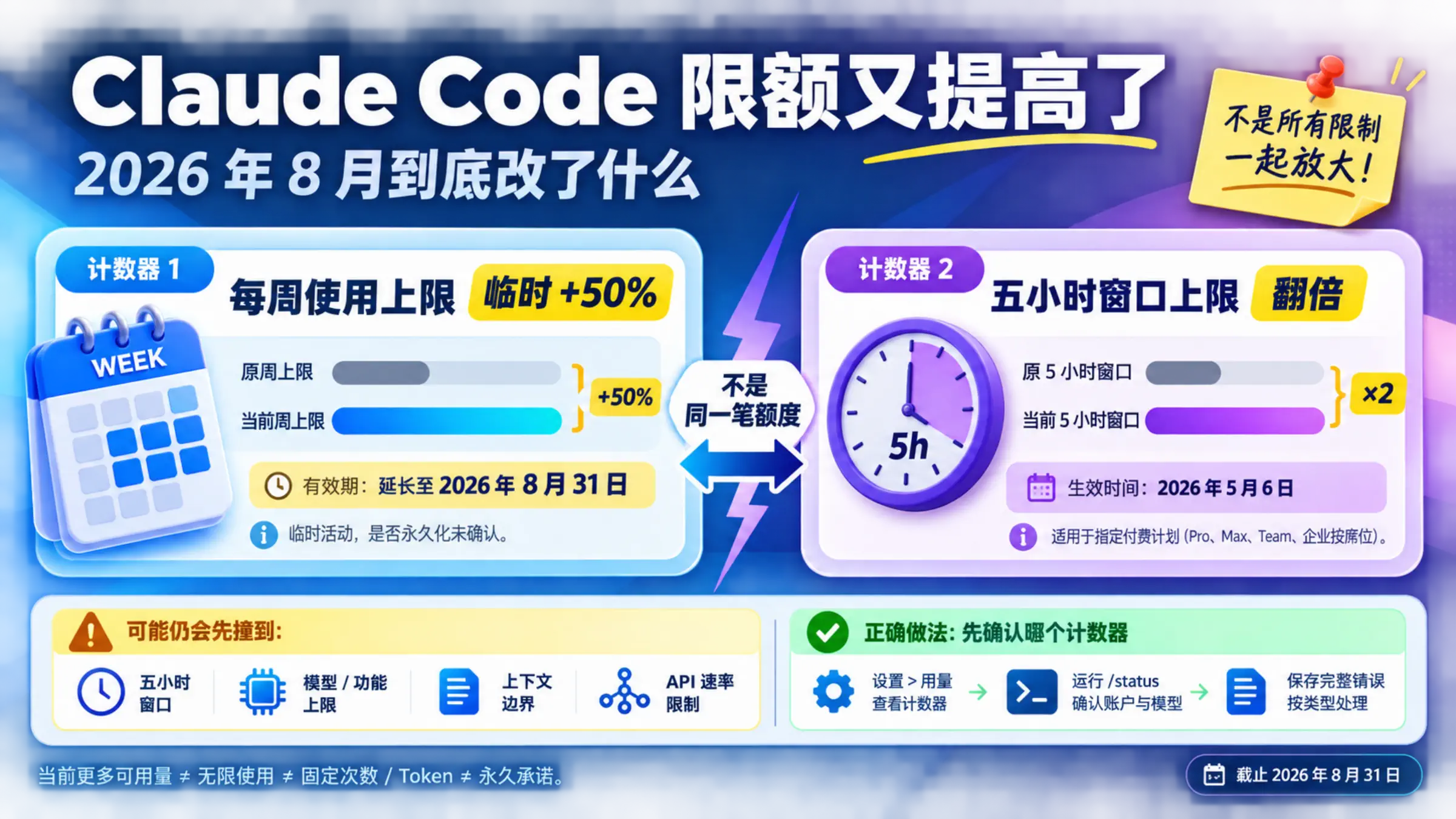Claude Code 使用额度面板，分开显示每周加成与五小时窗口
