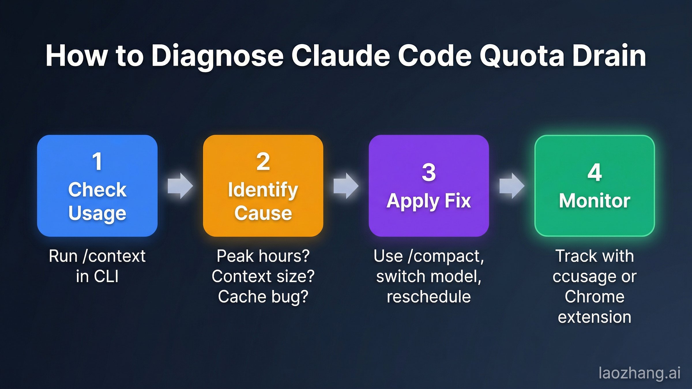 Claude Code 额度异常消耗问题的逐步诊断流程图