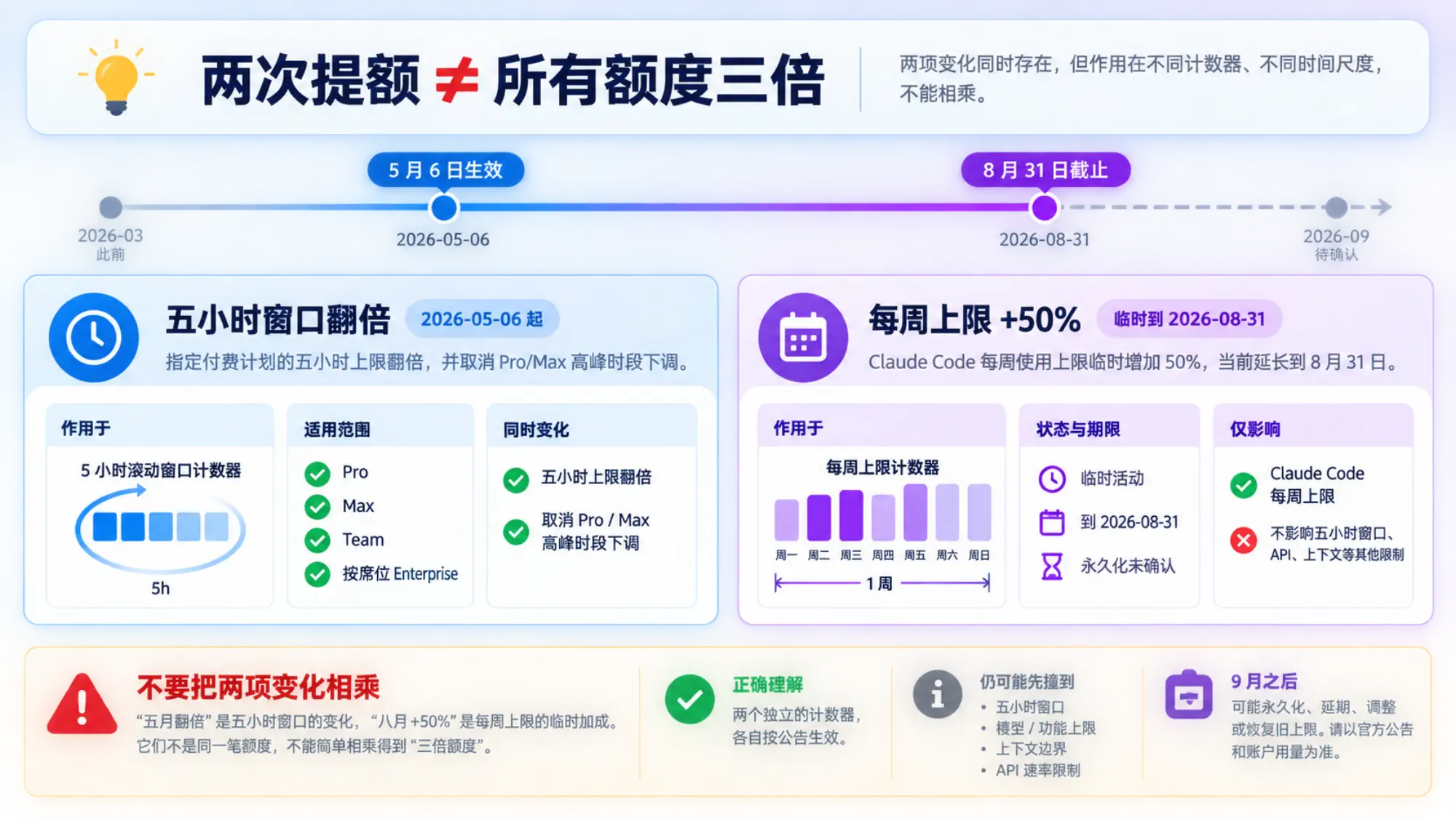 Claude Code 周限额与五小时窗口的时间线和计数器示意