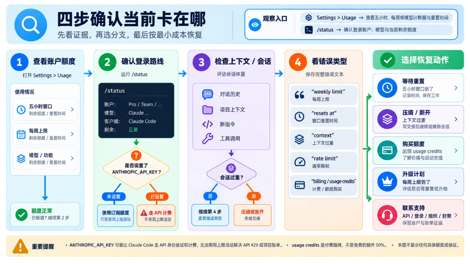 查看 Claude Code 账户用量、登录方式和限额提示的排查示意