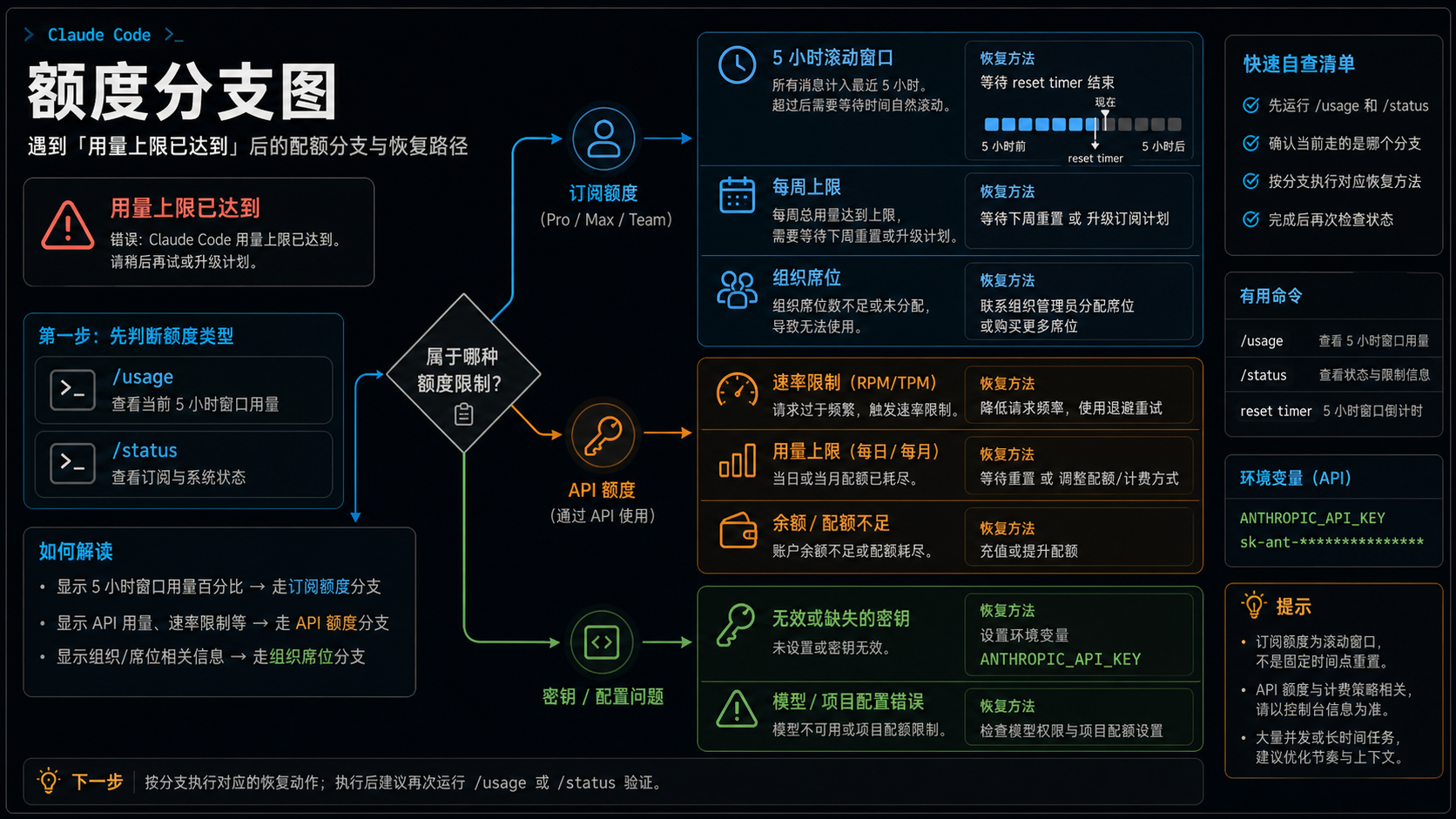 Claude Code 用量上限分支图，区分订阅额度、API、5小时窗口和周上限