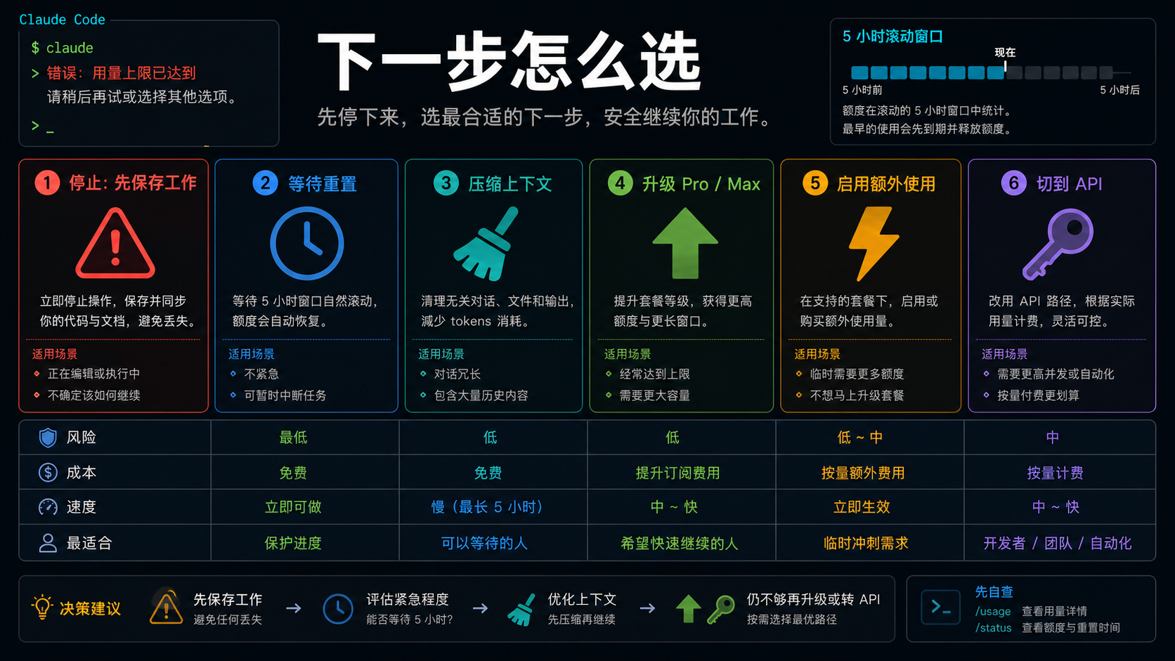 Claude Code 恢复路线决策板，对比等待、压缩、升级、额外使用和 API