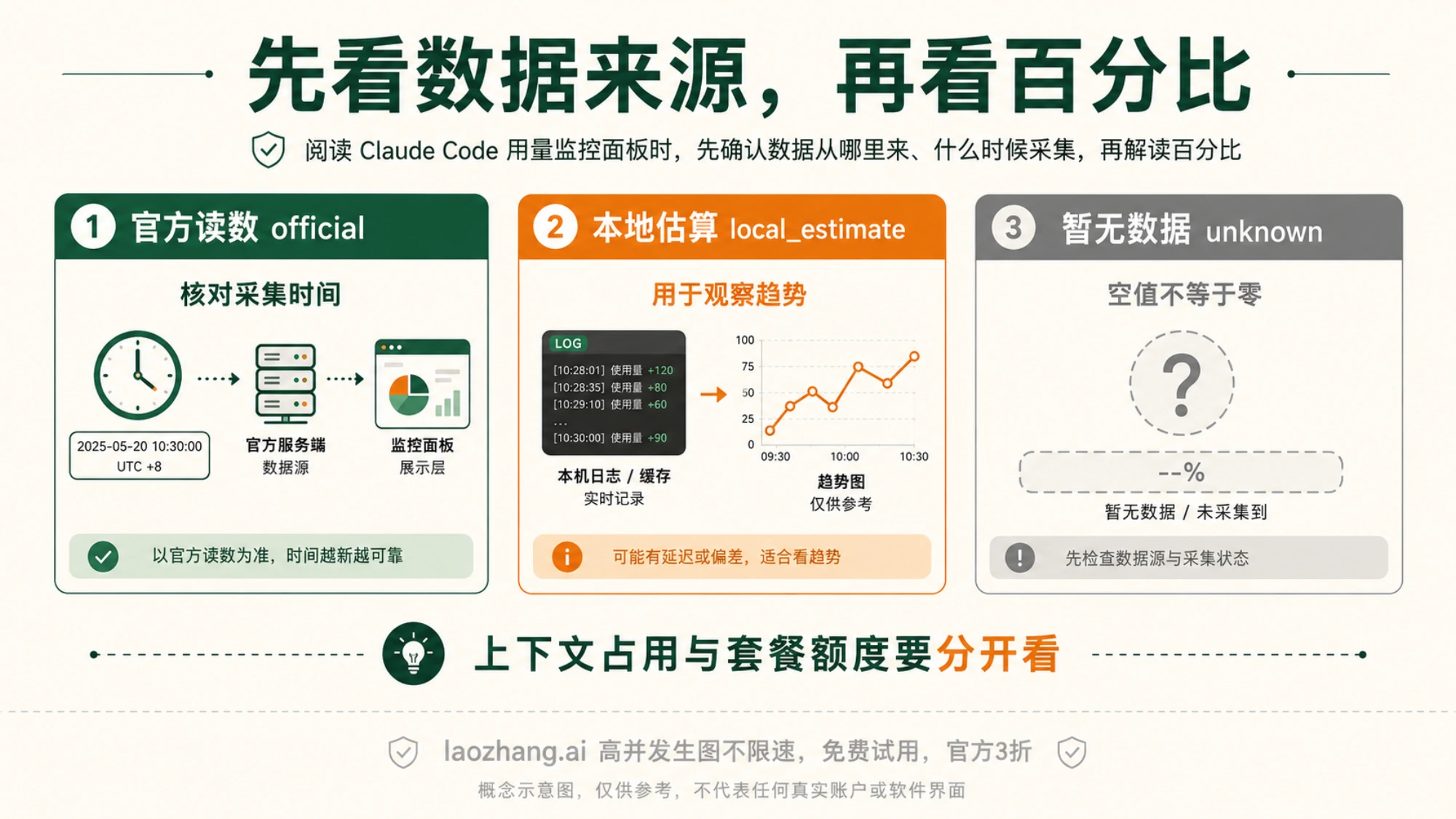 用量监控中的官方读数、本地估算与暂无数据三种来源示意