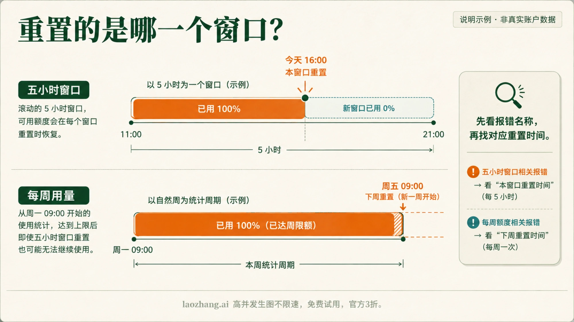 五小时窗口与每周用量分列的重置时间示意