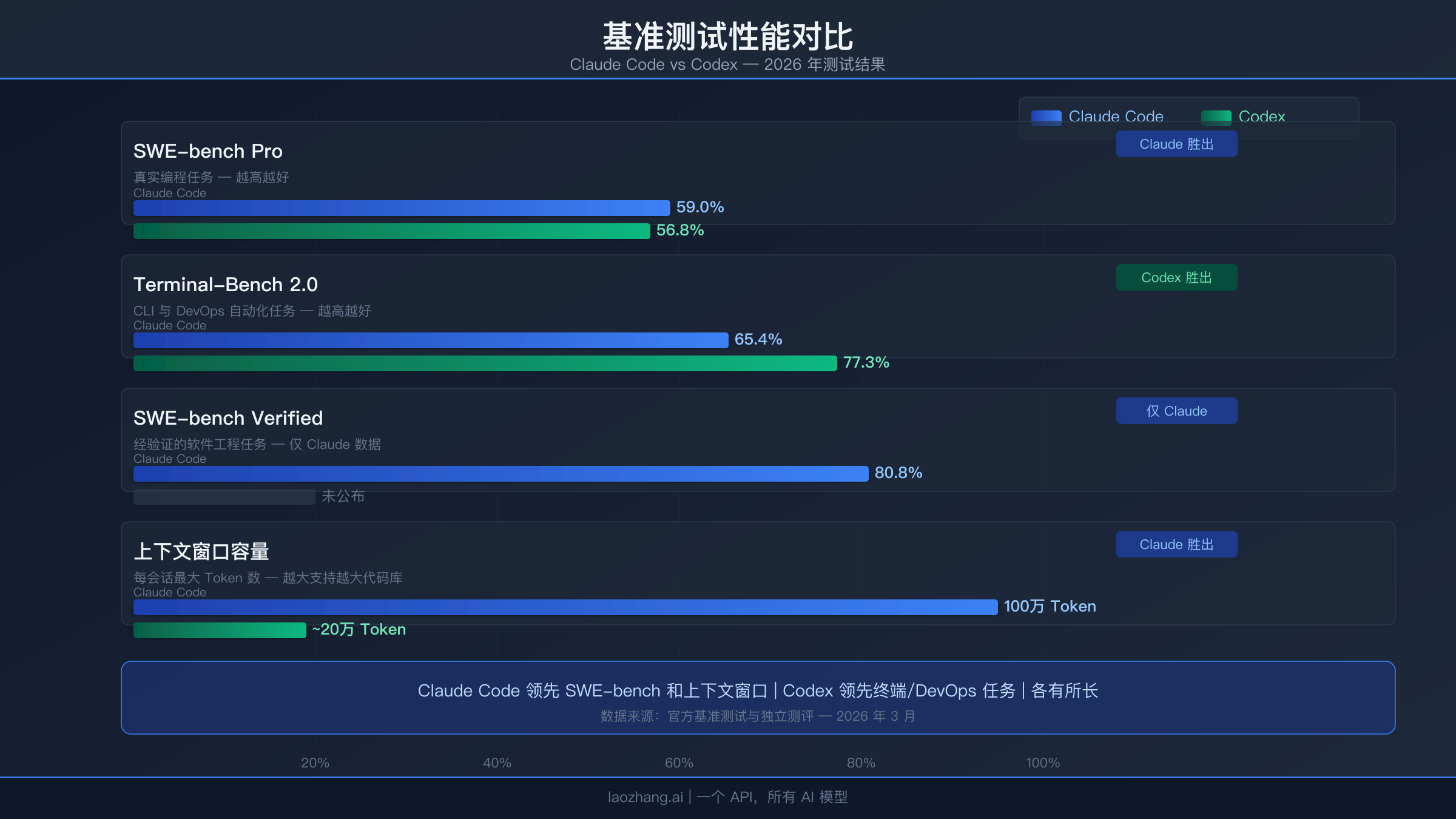 基准测试对比图展示 Claude Code 与 Codex 在 SWE-bench 和 Terminal-Bench 上的表现