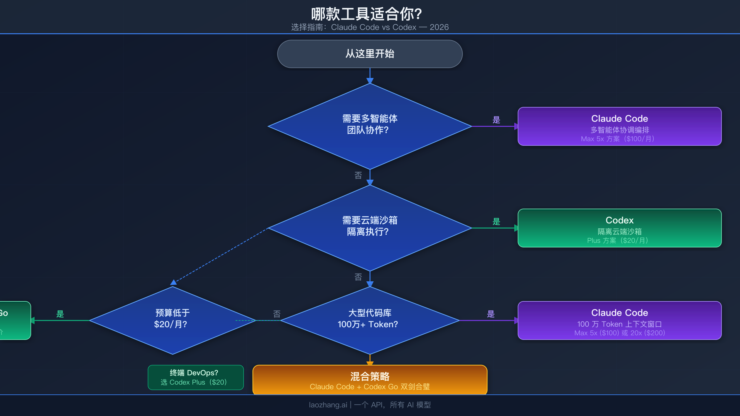 基于工作流选择 Claude Code 或 Codex 的决策流程图