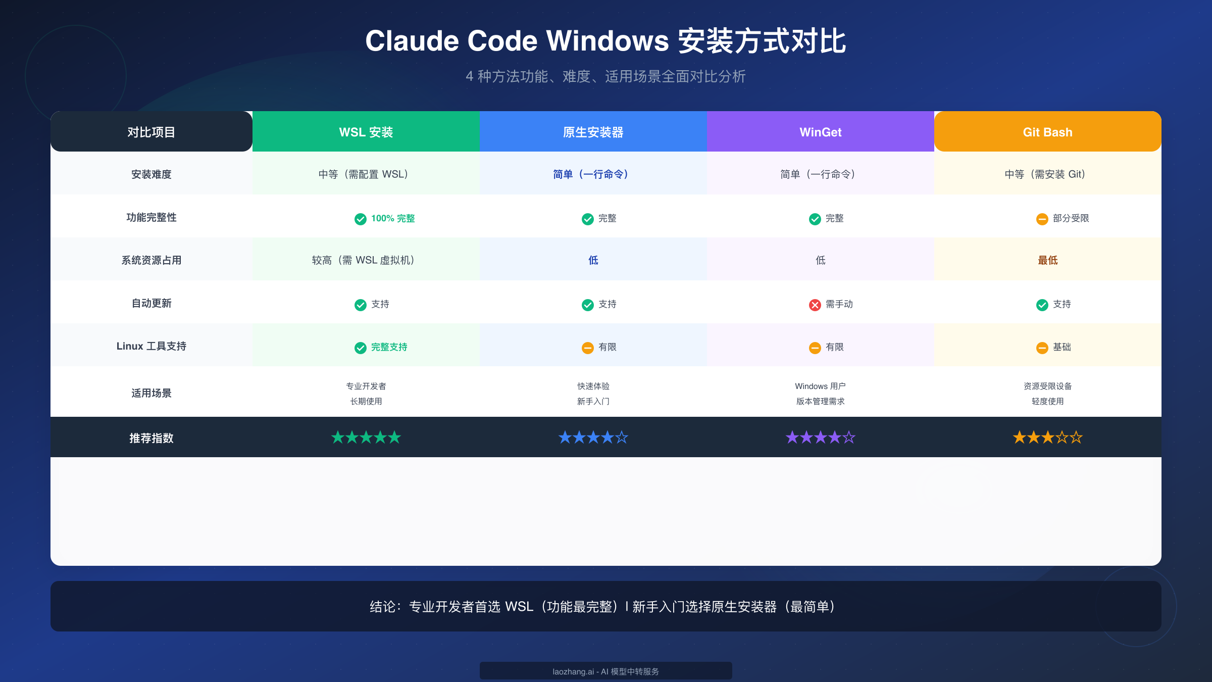 Claude Code Windows 安装方式对比
