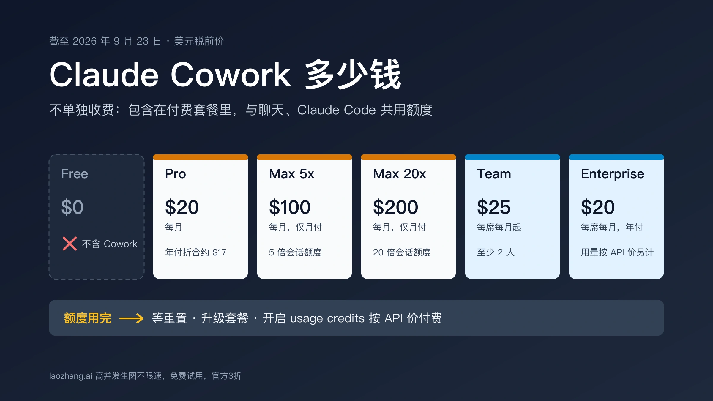 Claude Cowork 各套餐价格卡片：Free 不含，Pro $20、Max 5x $100、Max 20x $200、Team 每席 $25 起、Enterprise 每席 $20 另加用量