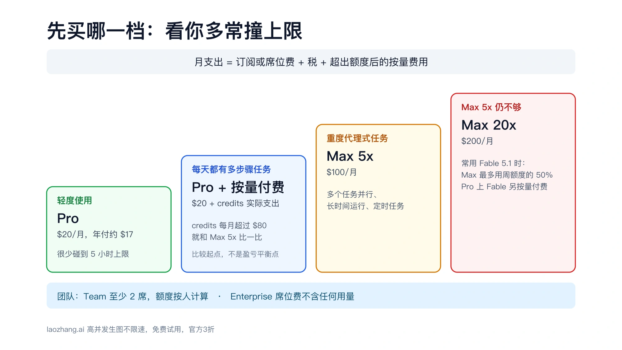 按使用强度排列的四级选择:轻度用 Pro,每天多步骤任务用 Pro 加按量付费,重度代理式任务用 Max 5x,仍不够时用 Max 20x