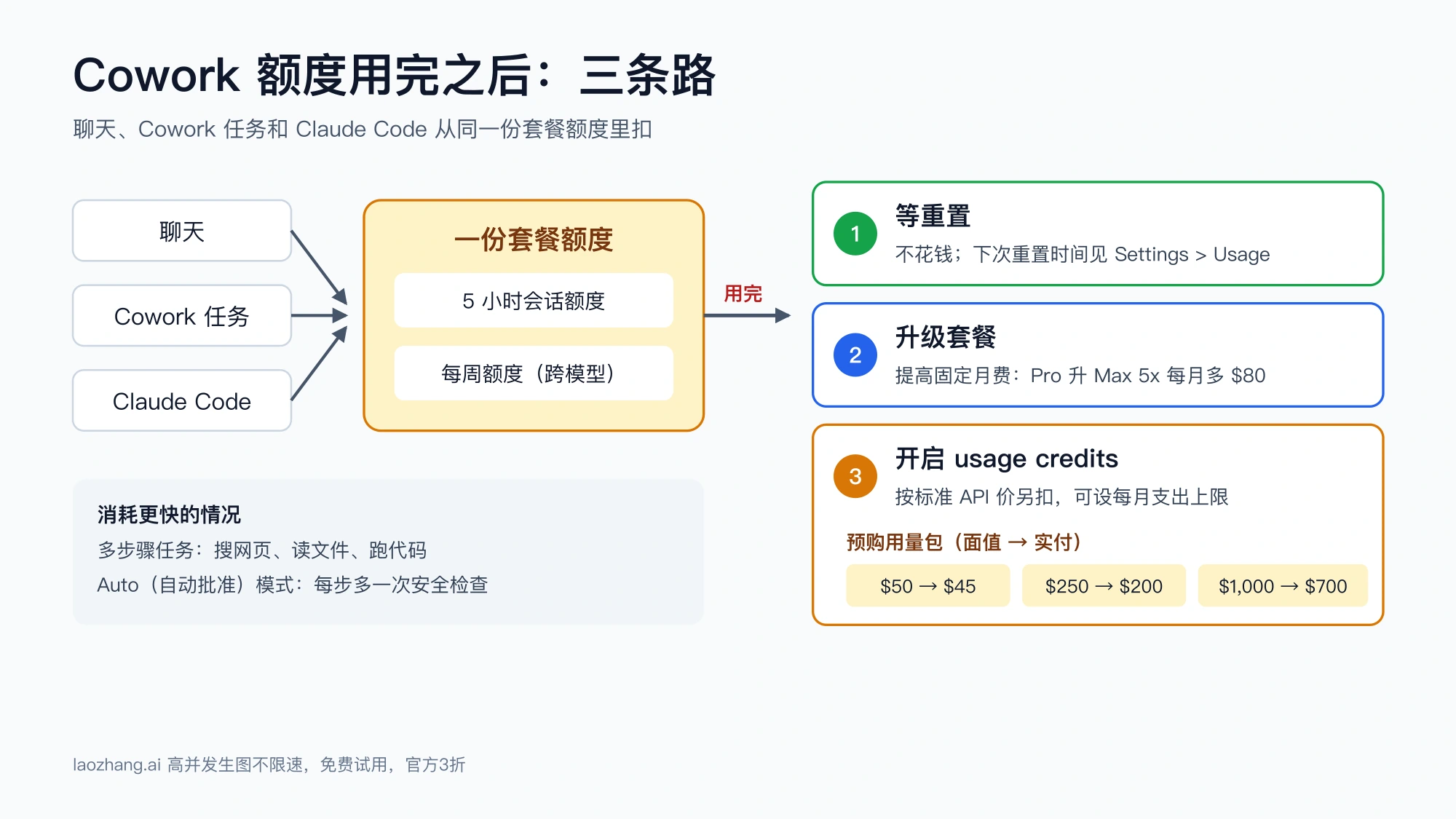 聊天、Cowork 任务和 Claude Code 共用一份套餐额度,用完后分为等重置、升级套餐、开启 usage credits 三条路,并列出三档用量包的面值与实付