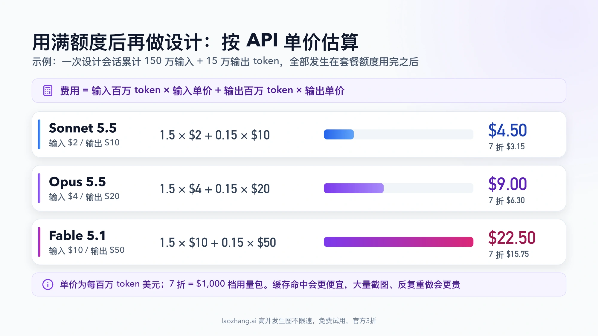 按 API 单价估算一次设计会话的超额费用:示例 150 万输入加 15 万输出 token,Sonnet 5.5 为 $4.50、Opus 5.5 为 $9.00、Fable 5.1 为 $22.50,并列出 7 折用量包后的金额