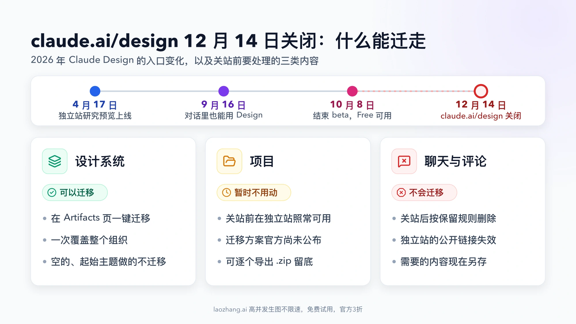 Claude Design 2026 年时间线与独立站关闭前的三类内容:设计系统可以迁移,项目暂时不用动但可导出 .zip,聊天与评论不会迁移