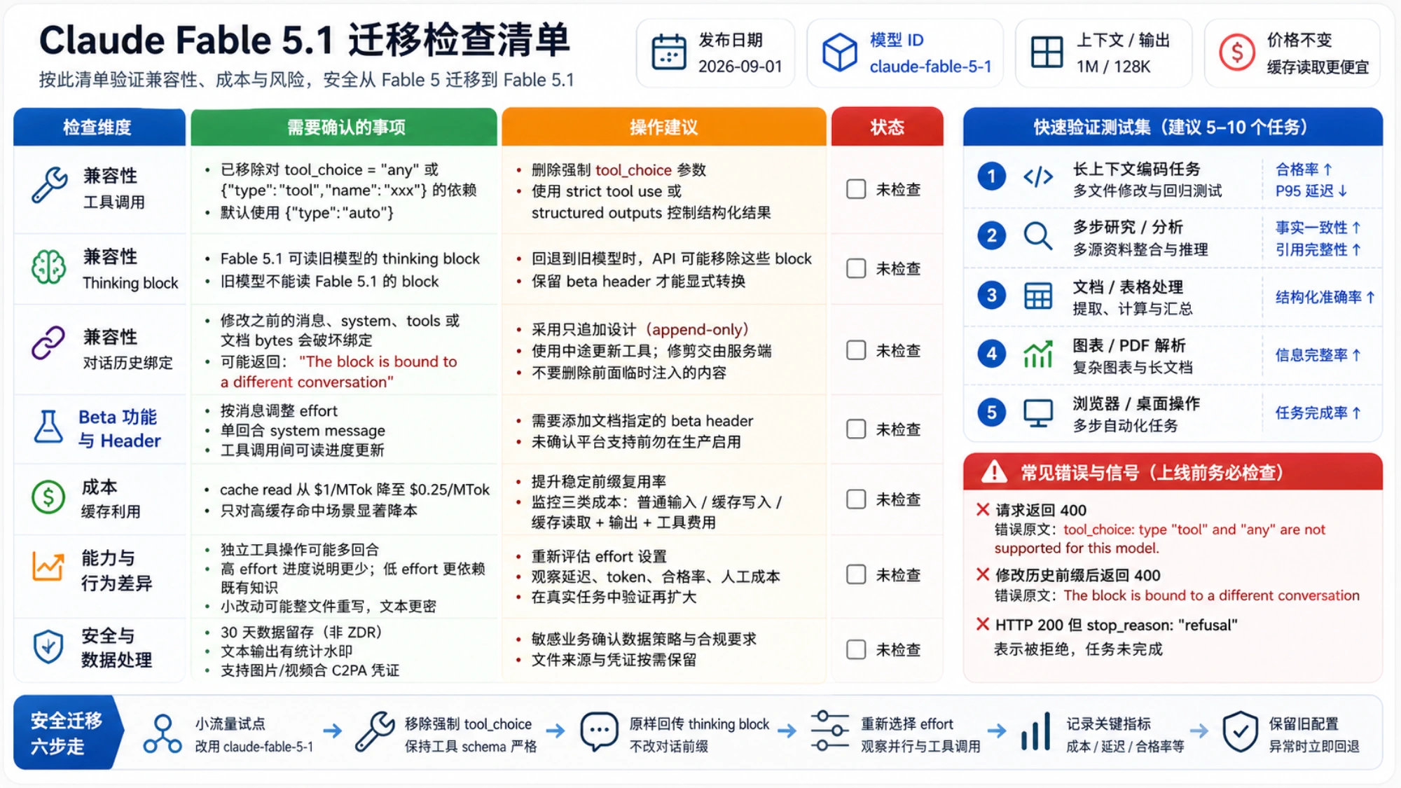 Claude Fable 5.1 的迁移兼容检查清单、快速验证任务、常见错误、成本和数据处理要求