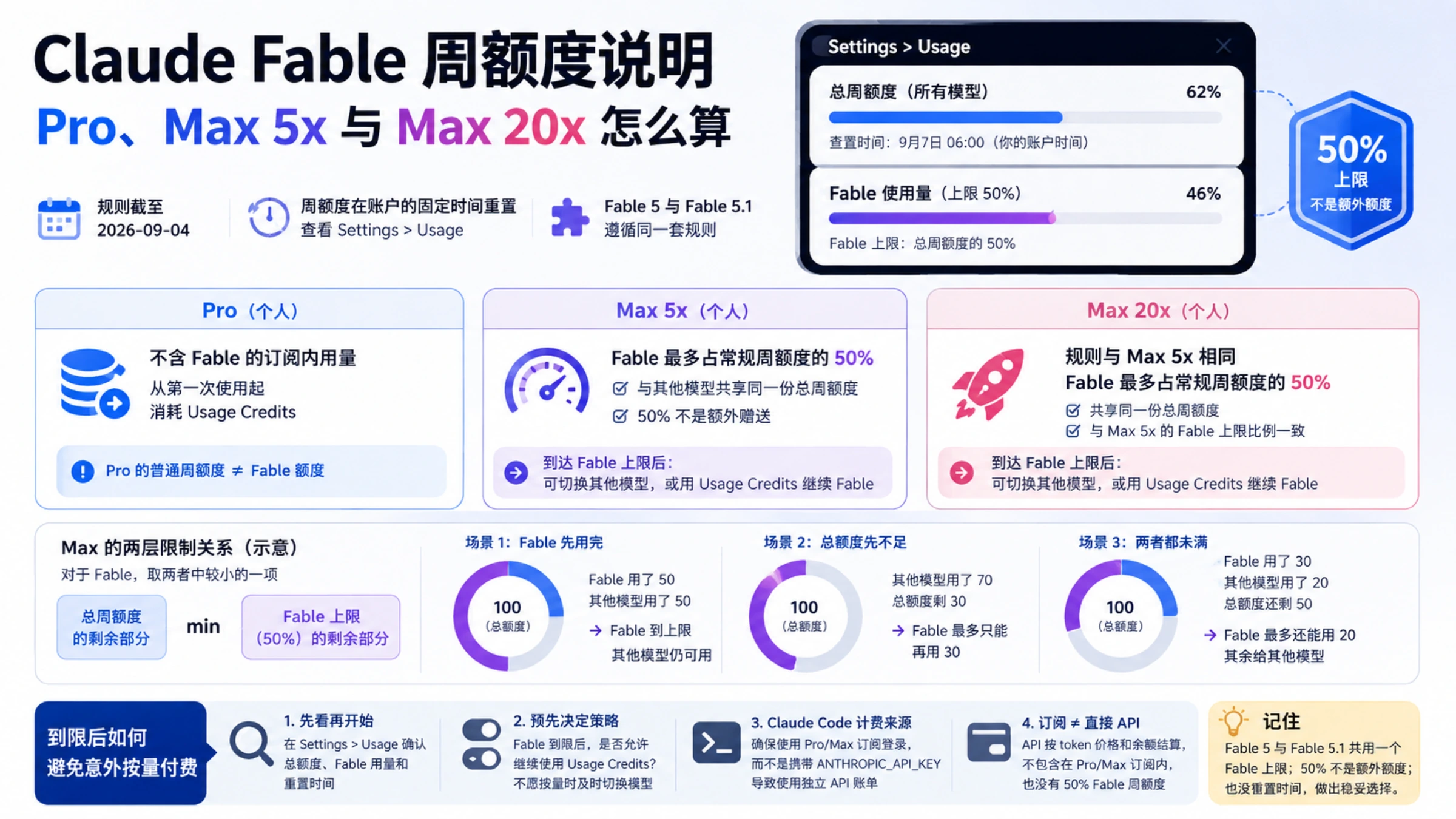 Claude Fable 周额度说明图：Pro、Max 5x 与 Max 20x 权益、Settings > Usage 进度以及 50% 上限示例