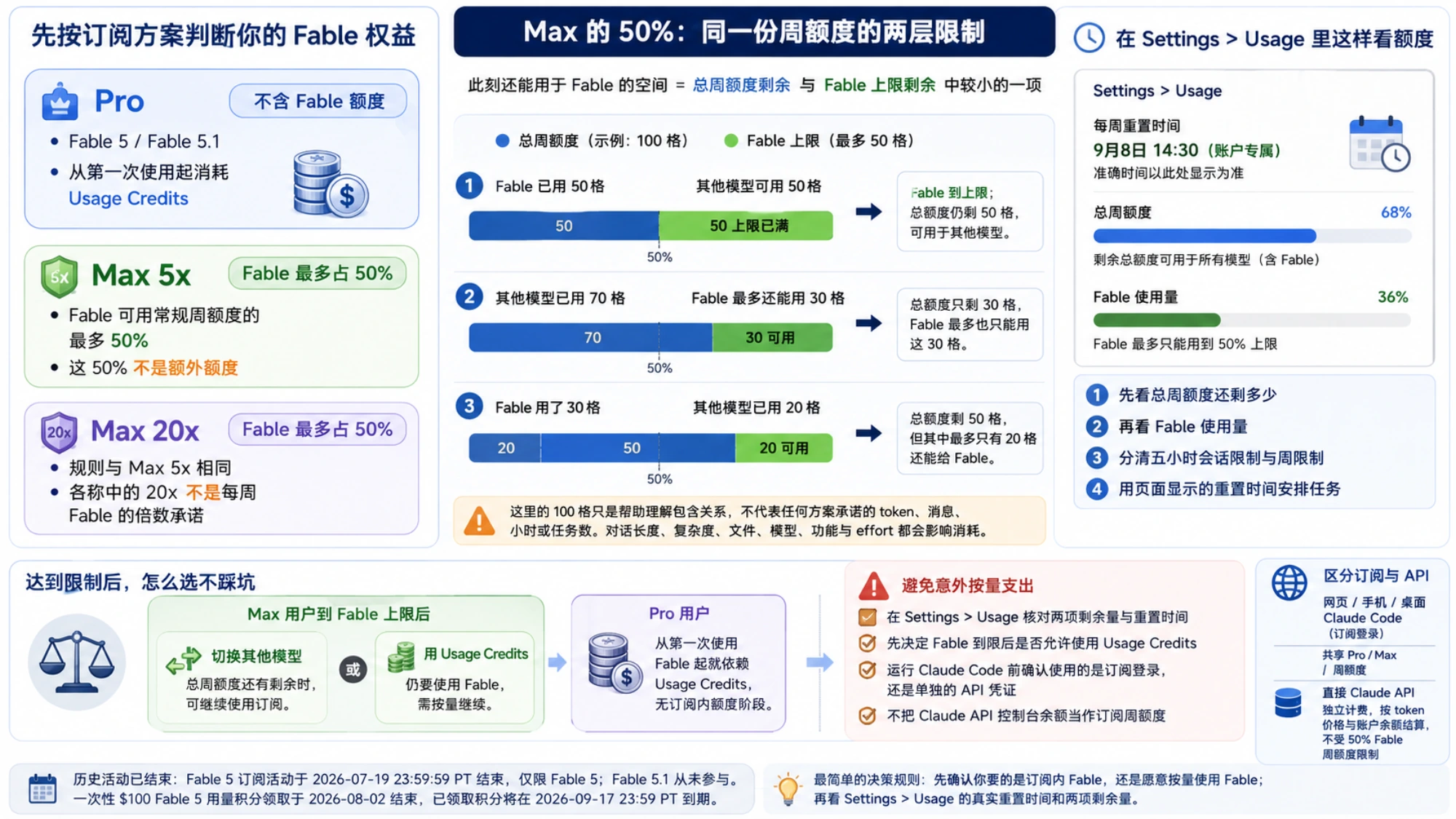 Fable 周额度全景图:Pro、Max 两档方案、50% 两层限制、重置时间、到限选择、Usage Credits 与直接 API 区别