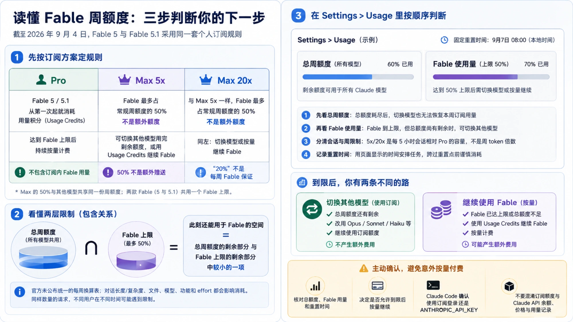 Fable 周额度三步判断图:对照 Pro 与 Max 权益,理解总额度和 50% 上限,并在 Settings > Usage 决定换模型或按量继续