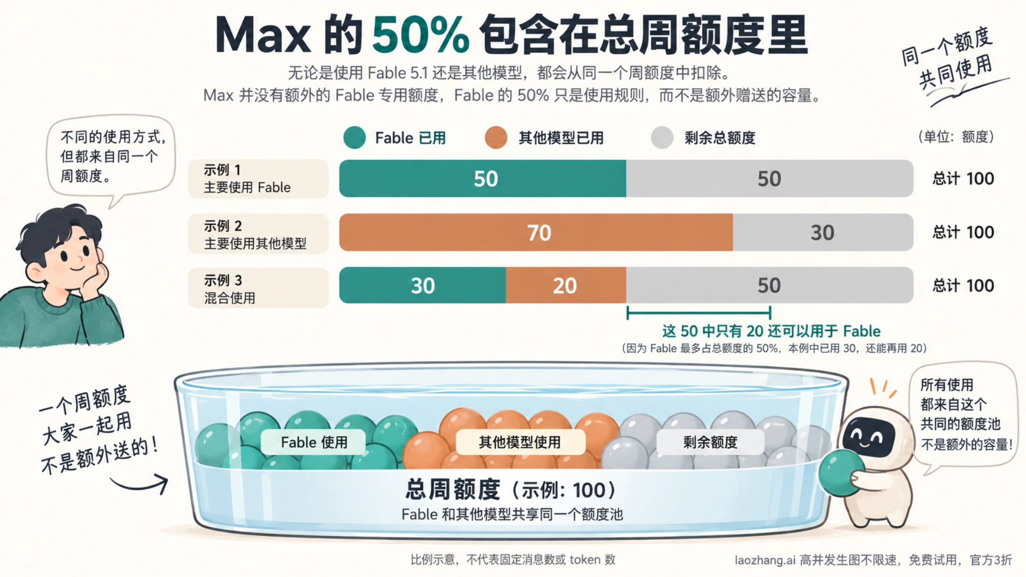 Max 周额度示意图，以三种使用组合展示 Fable、其他模型与剩余额度的关系