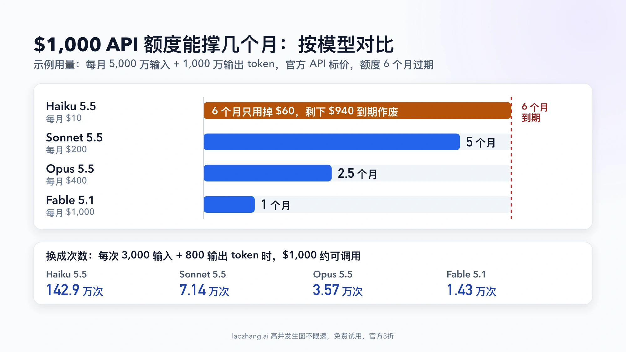 $1,000 Claude API 额度在示例用量(每月 5,000 万输入 + 1,000 万输出 token)下能用几个月:Haiku 5.5 到期仍剩 $940,Sonnet 5.5 5 个月,Opus 5.5 2.5 个月,Fable 5.1 1 个月;下方是按每次请求换算的可调用次数