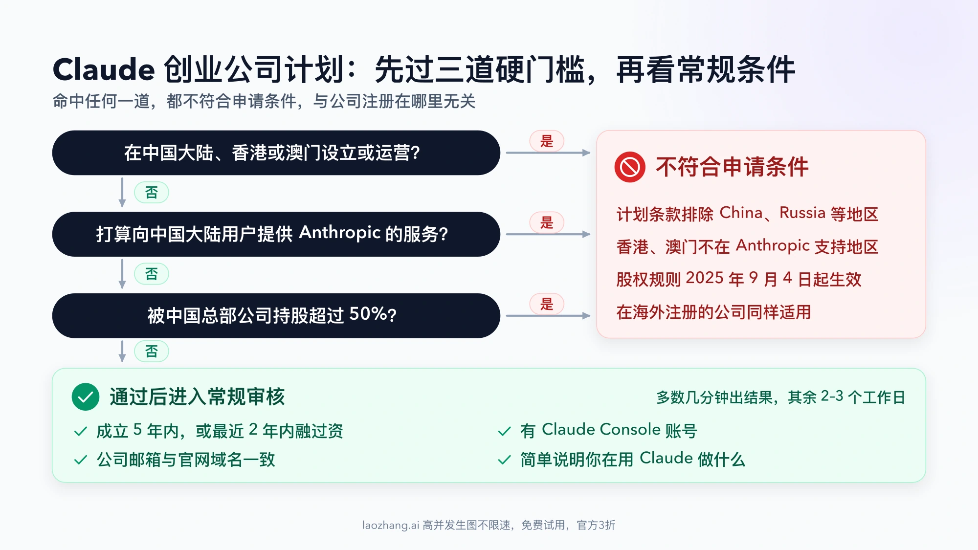 Claude 创业公司计划资格判断流程:在中国大陆、香港或澳门设立运营,向中国大陆用户提供服务,被中国总部公司持股超过 50%,三道门槛任一为是即不符合;都为否才进入成立年限、Console 账号、公司邮箱等常规审核