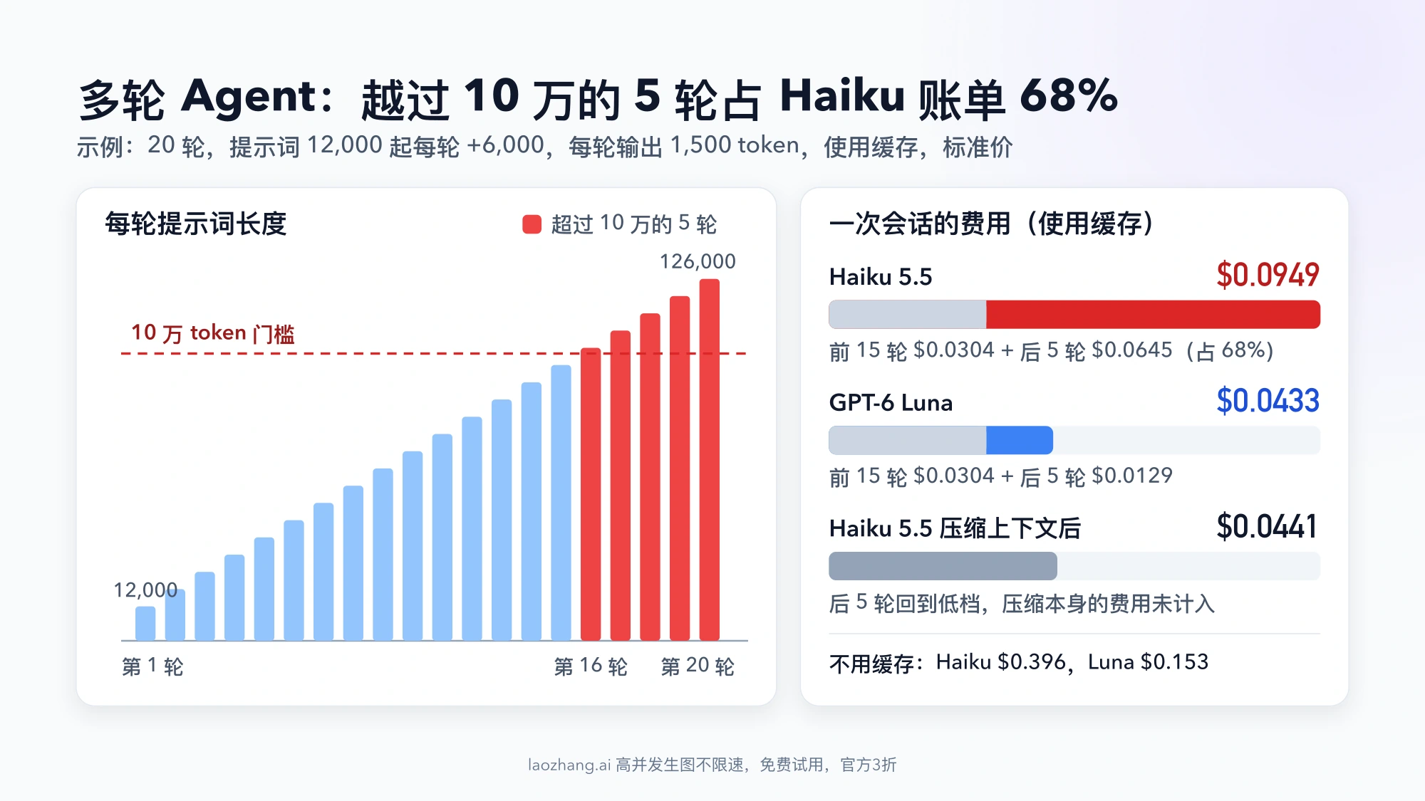 20 轮 Agent 示例：左侧每轮提示词长度柱状图，第 16 到 20 轮越过 10 万门槛；右侧一次会话费用，Haiku 5.5 $0.0949、GPT-6 Luna $0.0433、Haiku 压缩上下文后 $0.0441