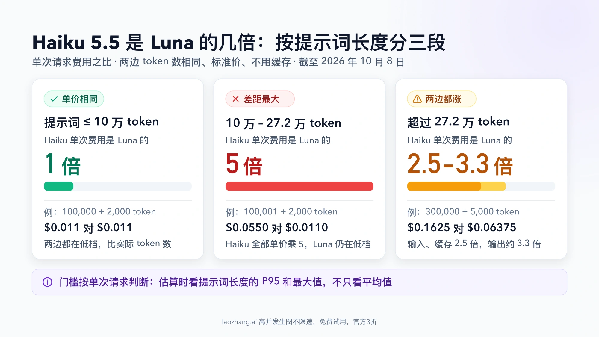 按提示词长度分三段的 Haiku 5.5 与 Luna 单次费用之比：10 万以内 1 倍，10 万到 27.2 万 5 倍，超过 27.2 万 2.5 到 3.3 倍，各附一个算例