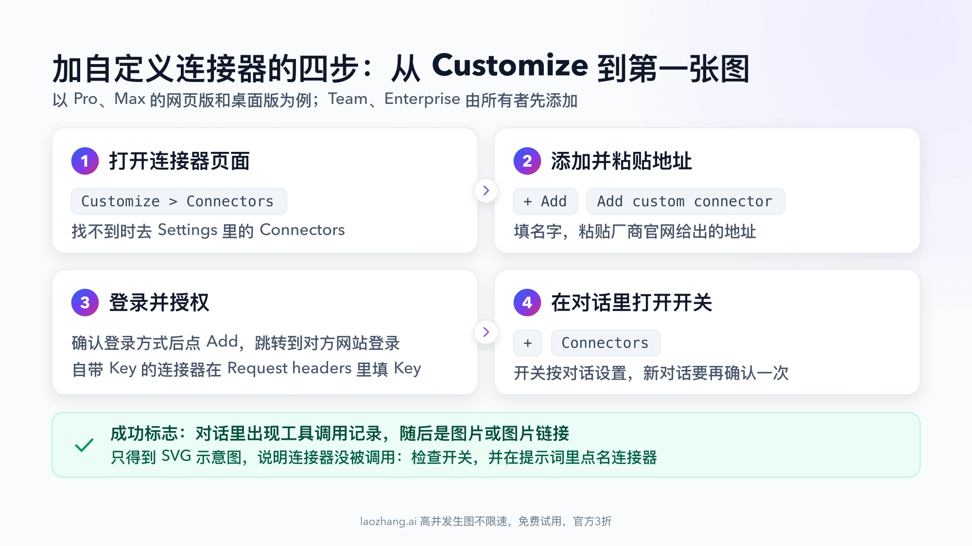 四步图解:打开 Customize > Connectors,点 + Add 和 Add custom connector 粘贴地址,登录并授权,在对话里点 + 打开连接器开关;成功标志是出现工具调用记录和图片