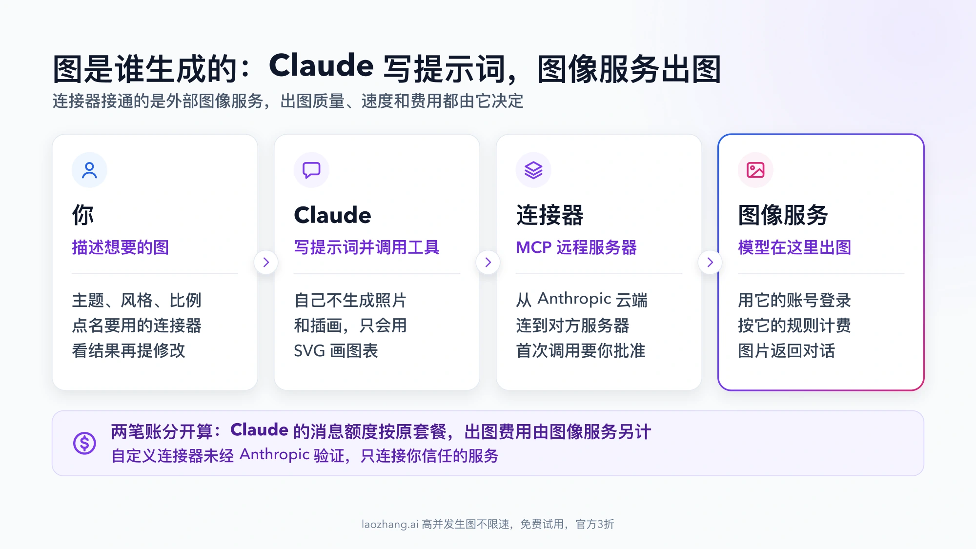 流程图:你描述想要的图,Claude 写提示词并调用工具,连接器从 Anthropic 云端连到对方服务器,图像服务用自己的模型出图并按自己的规则计费