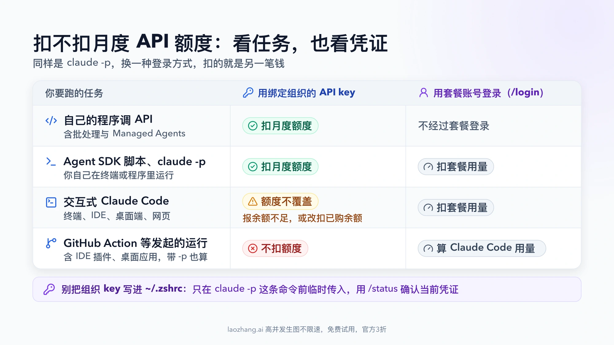 按任务和凭证区分是否扣月度 API 额度：用绑定组织的 API key 调 API、跑 Agent SDK 或 claude -p 扣额度；用套餐账号登录时这两类扣套餐用量；交互式 Claude Code 额度不覆盖，GitHub Action 等发起的运行不扣额度