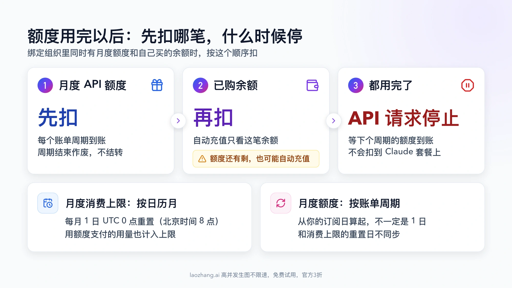 额度用完后的扣费顺序：先扣月度 API 额度，再扣已购余额，余额还有剩时也可能触发自动充值，都用完后 API 请求停止且不扣 Claude 套餐；下方对比消费上限按日历月重置、额度按账单周期发放