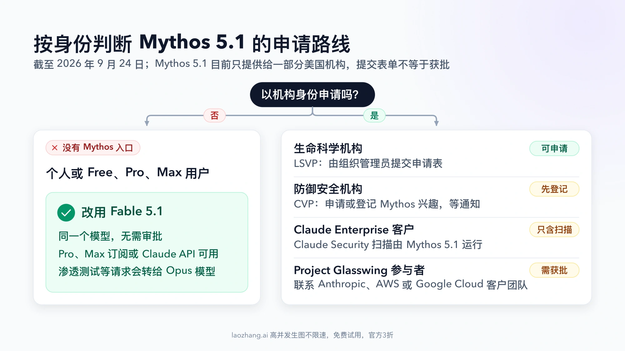 Mythos 5.1 申请路线判断图：个人或 Free、Pro、Max 用户没有入口，改用 Fable 5.1；机构按生命科学、防御安全、Claude Enterprise 客户和 Glasswing 参与者，分别对应 LSVP 申请、CVP 登记、Claude Security 扫描和客户团队