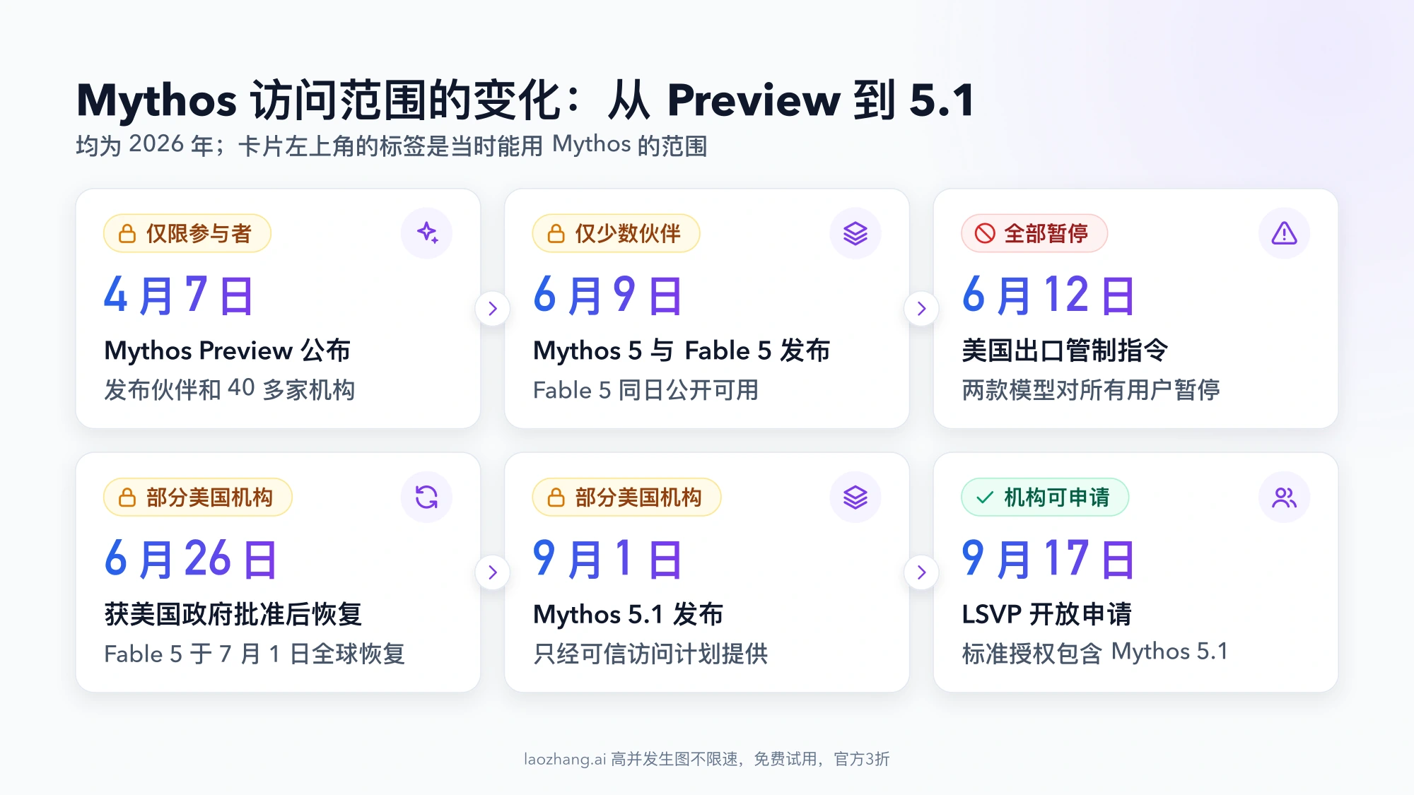 2026 年 Mythos 访问范围时间线：4 月 7 日 Preview 仅限参与者，6 月 9 日 Mythos 5 仅少数伙伴，6 月 12 日全部暂停，6 月 26 日起恢复给部分美国机构，9 月 1 日 Mythos 5.1 仍限部分美国机构，9 月 17 日 LSVP 开放机构申请