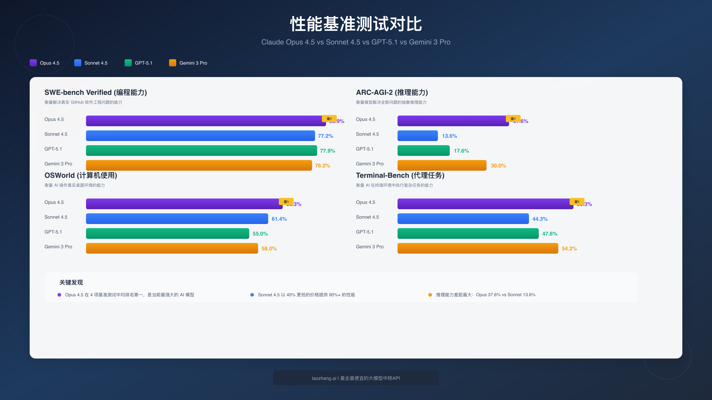性能基准测试对比