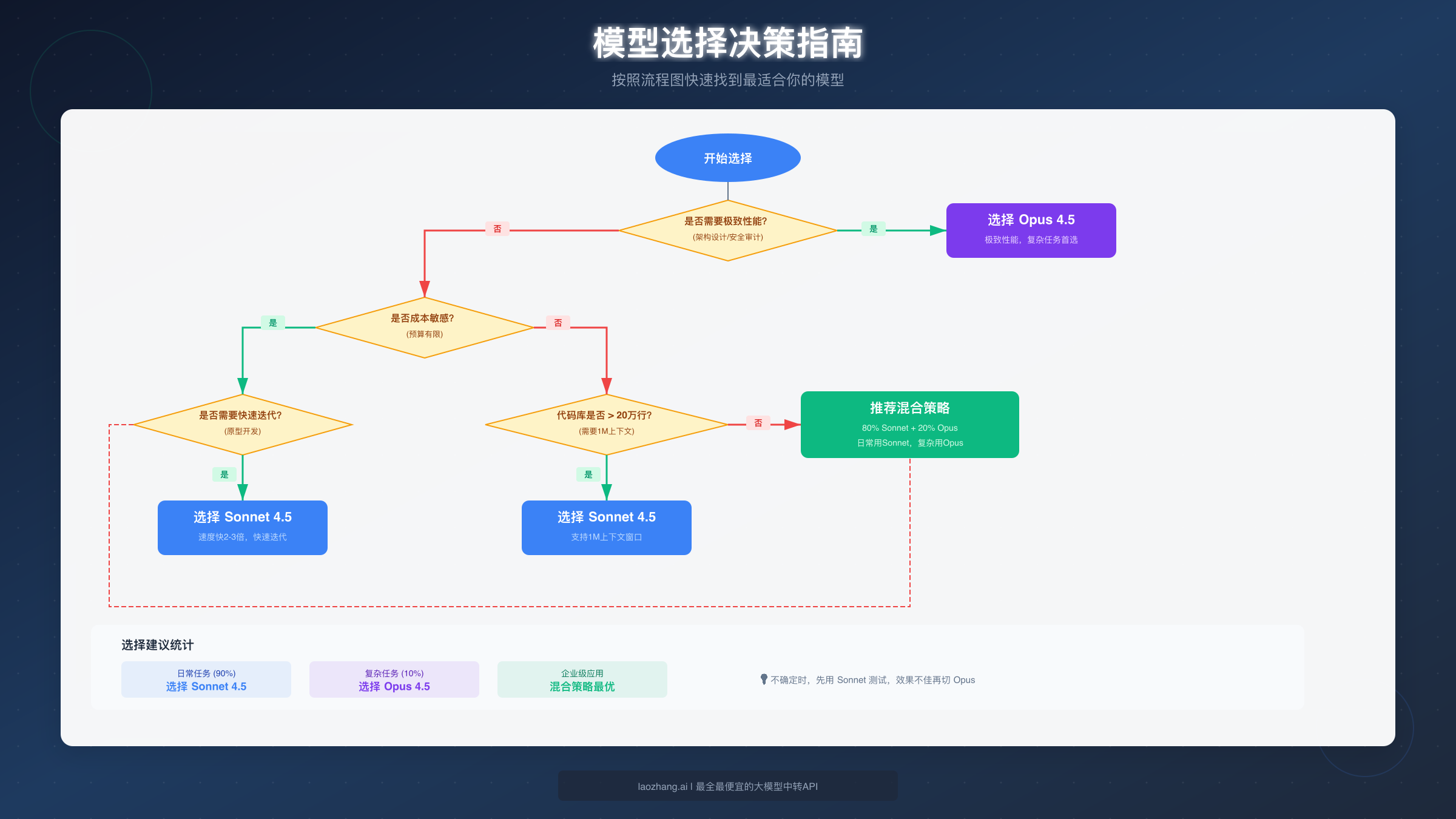 模型选择决策指南