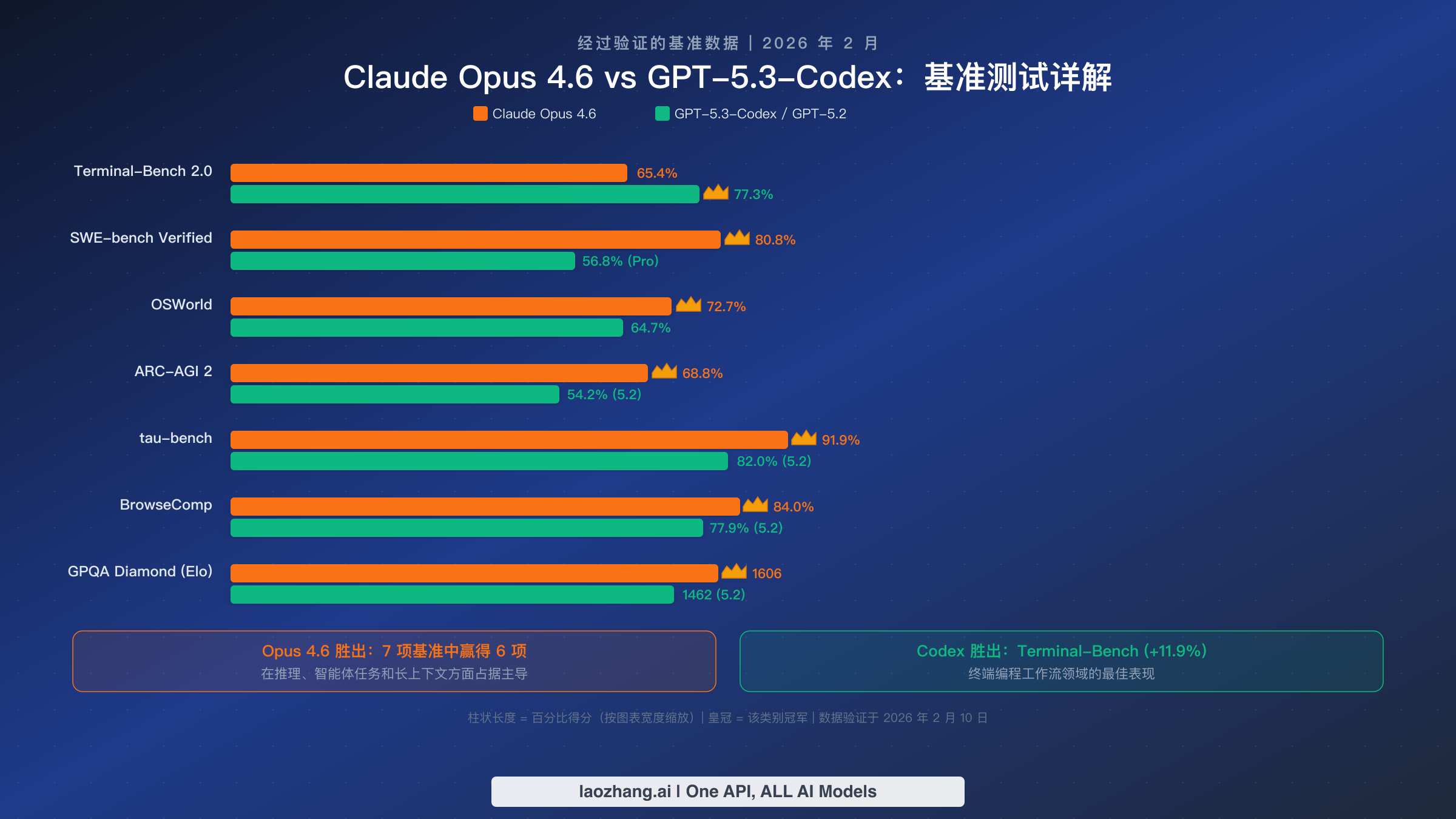 Claude Opus 4.6 与 GPT-5.3-Codex 七项关键指标的正面基准对比