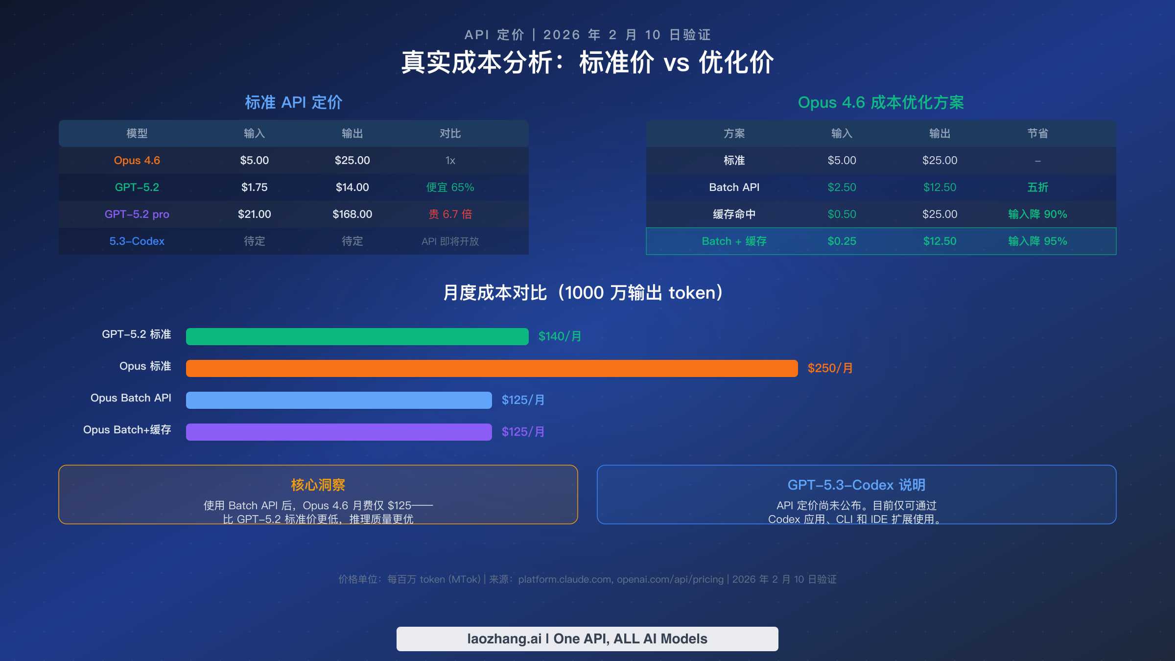 API 定价对比，展示 Opus 4.6 和 GPT-5.2 的标准费率与成本优化策略