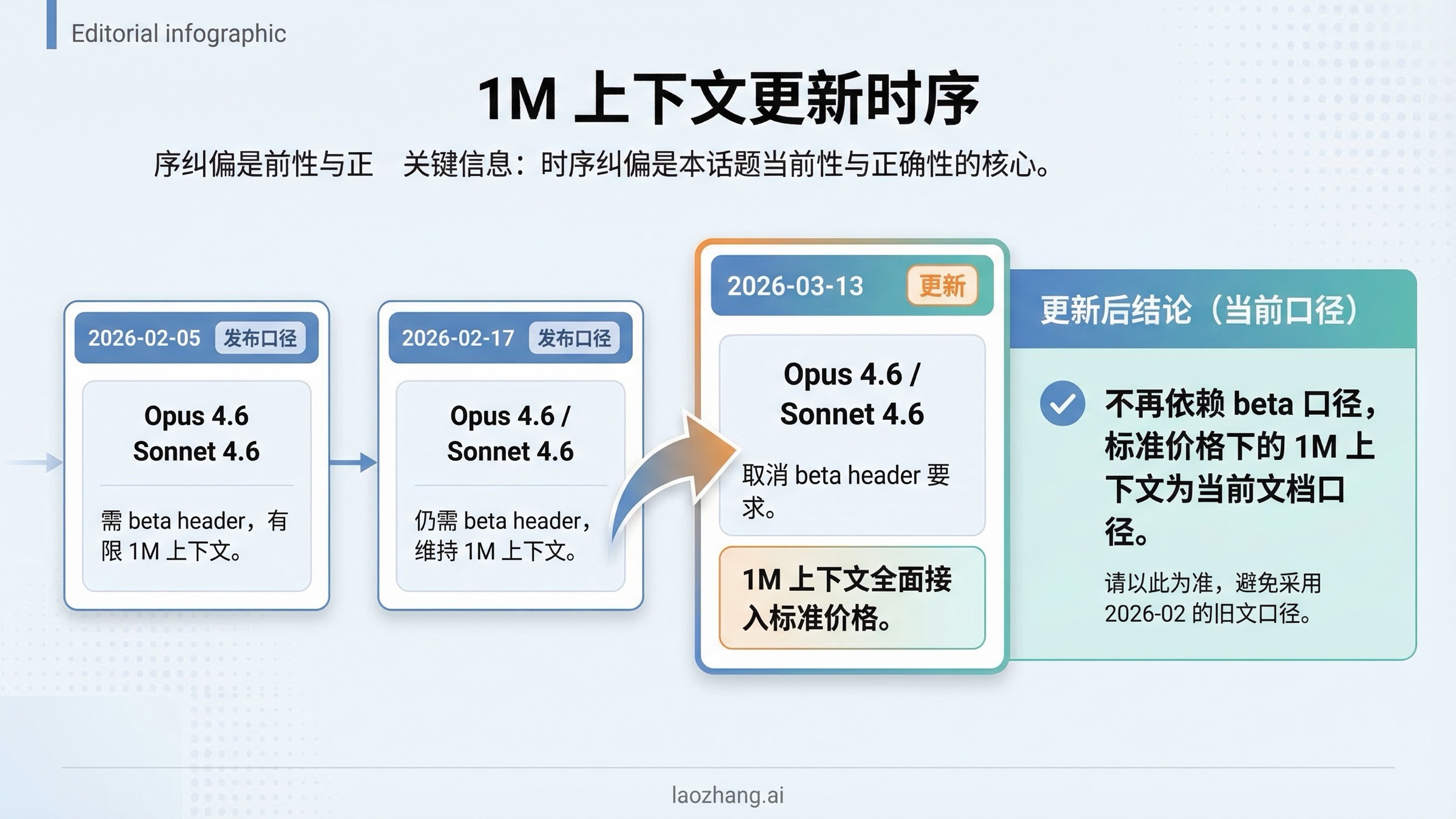 时间线：展示 Opus 与 Sonnet 发布后，2026-03-13 文档更新将 1M 上下文改为标准价格可用
