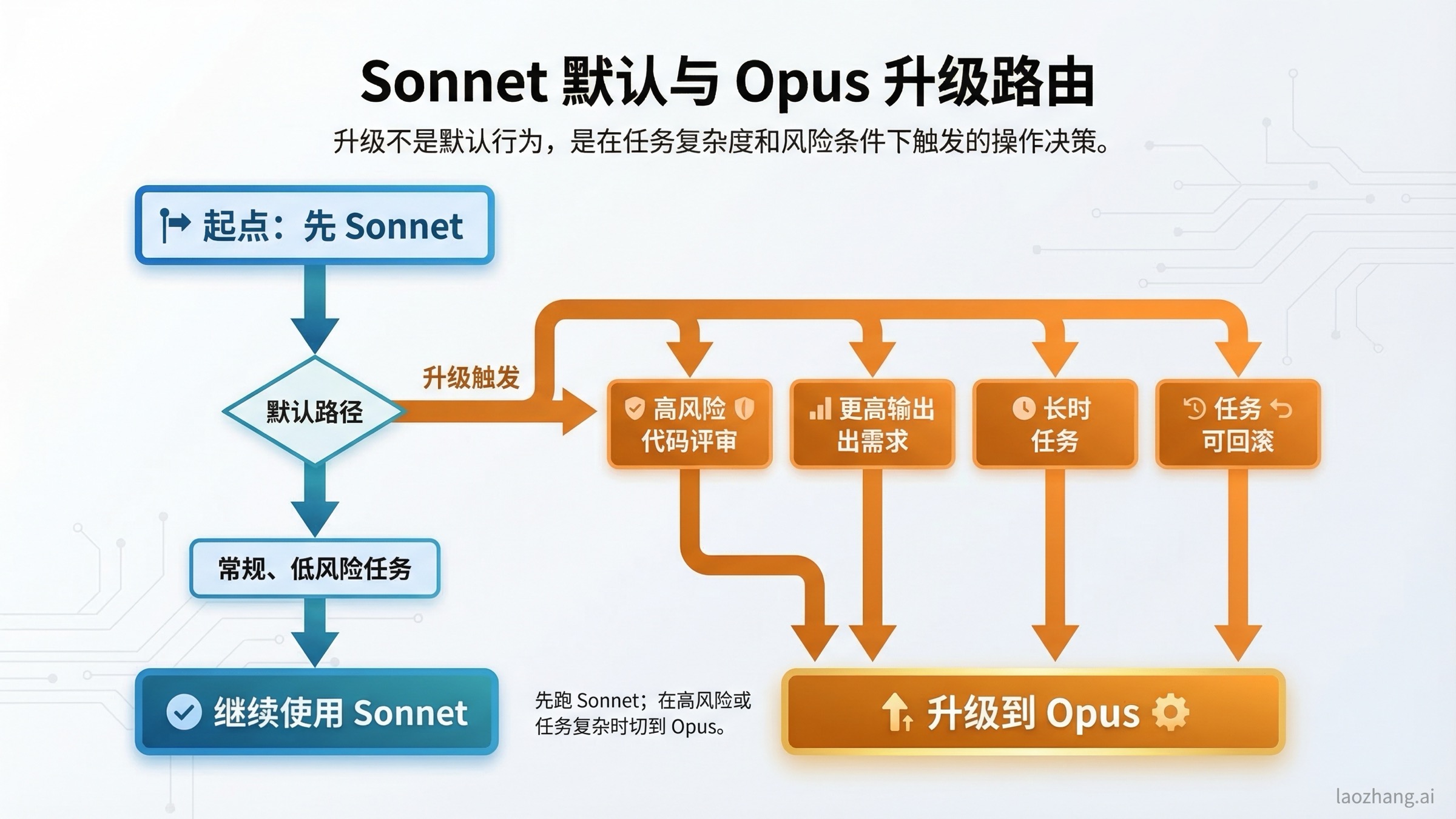 决策树：什么时候留在 Sonnet 4.6，什么时候升级到 Opus 4.6