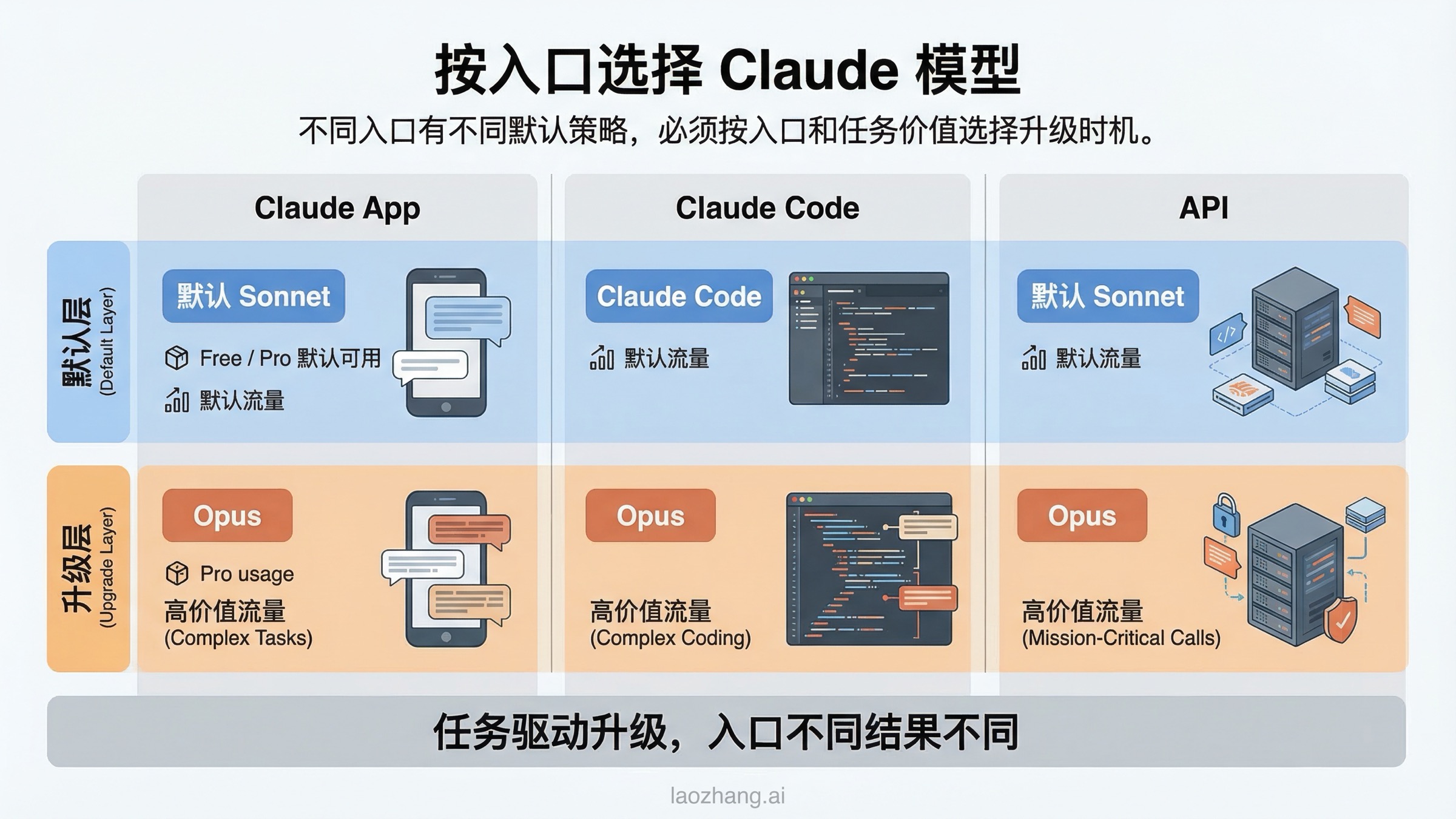 按入口拆分的选择图：Claude App、Claude Code 和 API 的默认选择差异