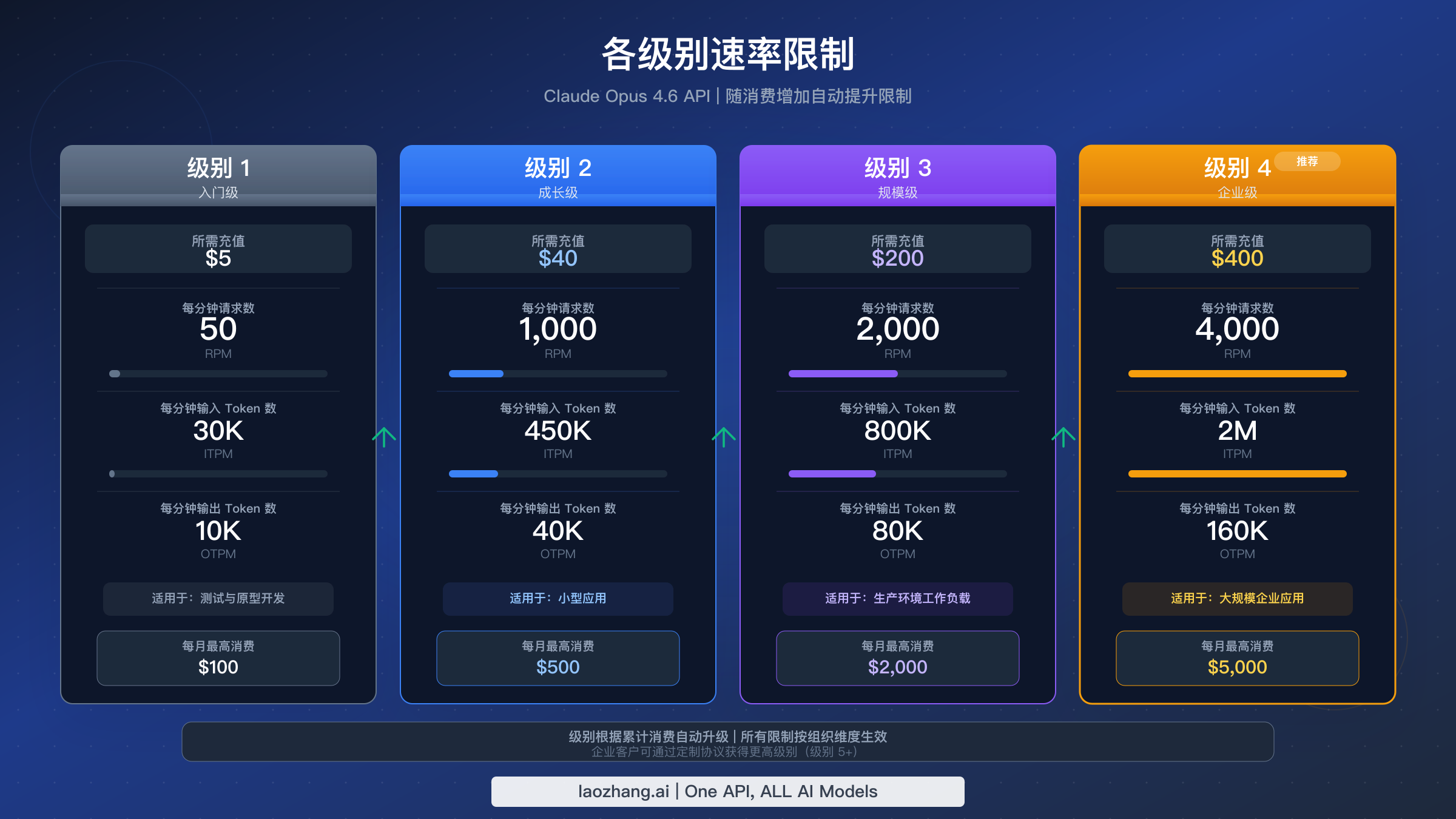Anthropic API 速率限制层级对比图，展示从 Tier 1 到 Tier 4 的 RPM 和 token 限制
