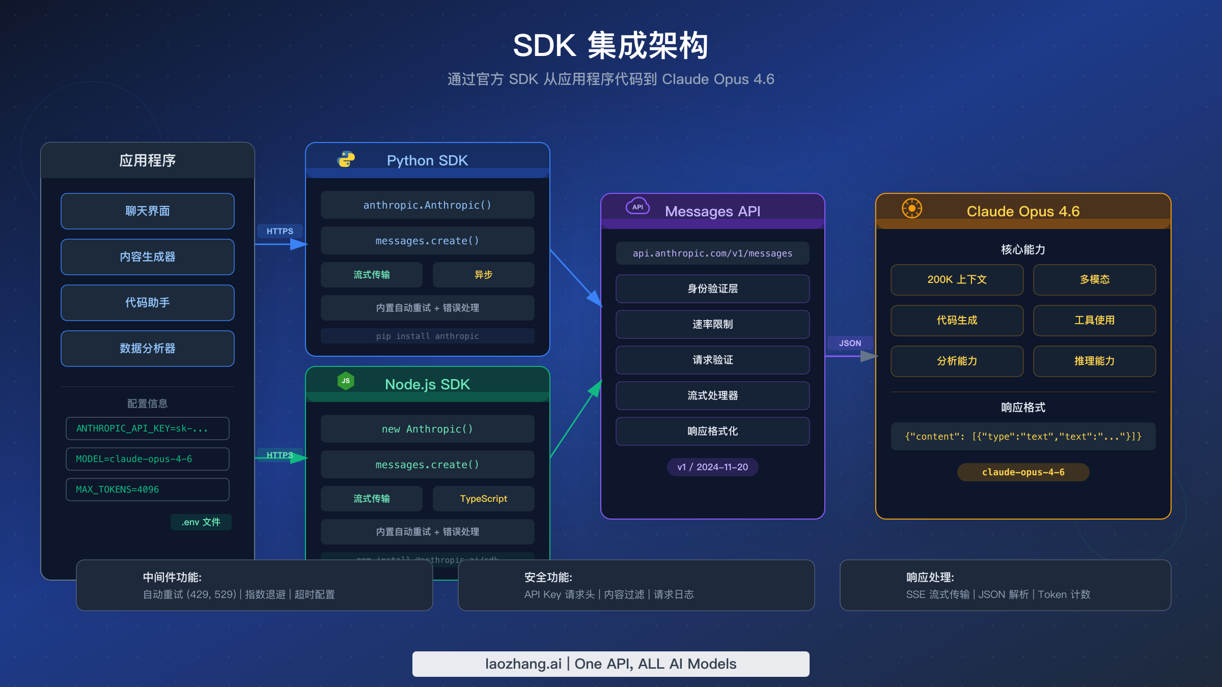 Claude Opus 4.6 SDK 集成架构图，展示 Python 和 Node.js 客户端连接到 Messages API 的过程