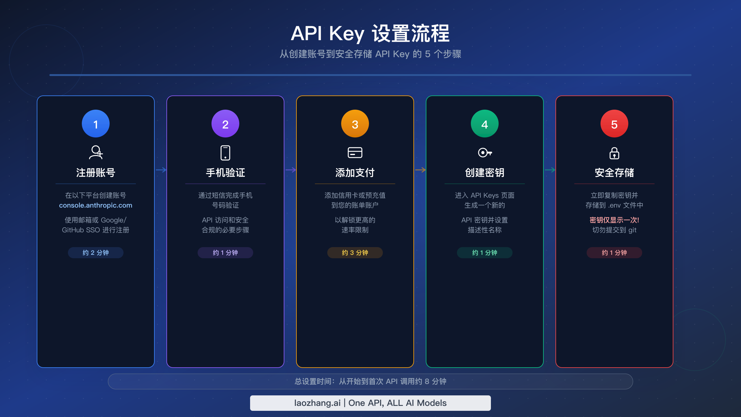 从账号注册到安全存储，创建 Claude Opus 4.6 API Key 的完整步骤流程图