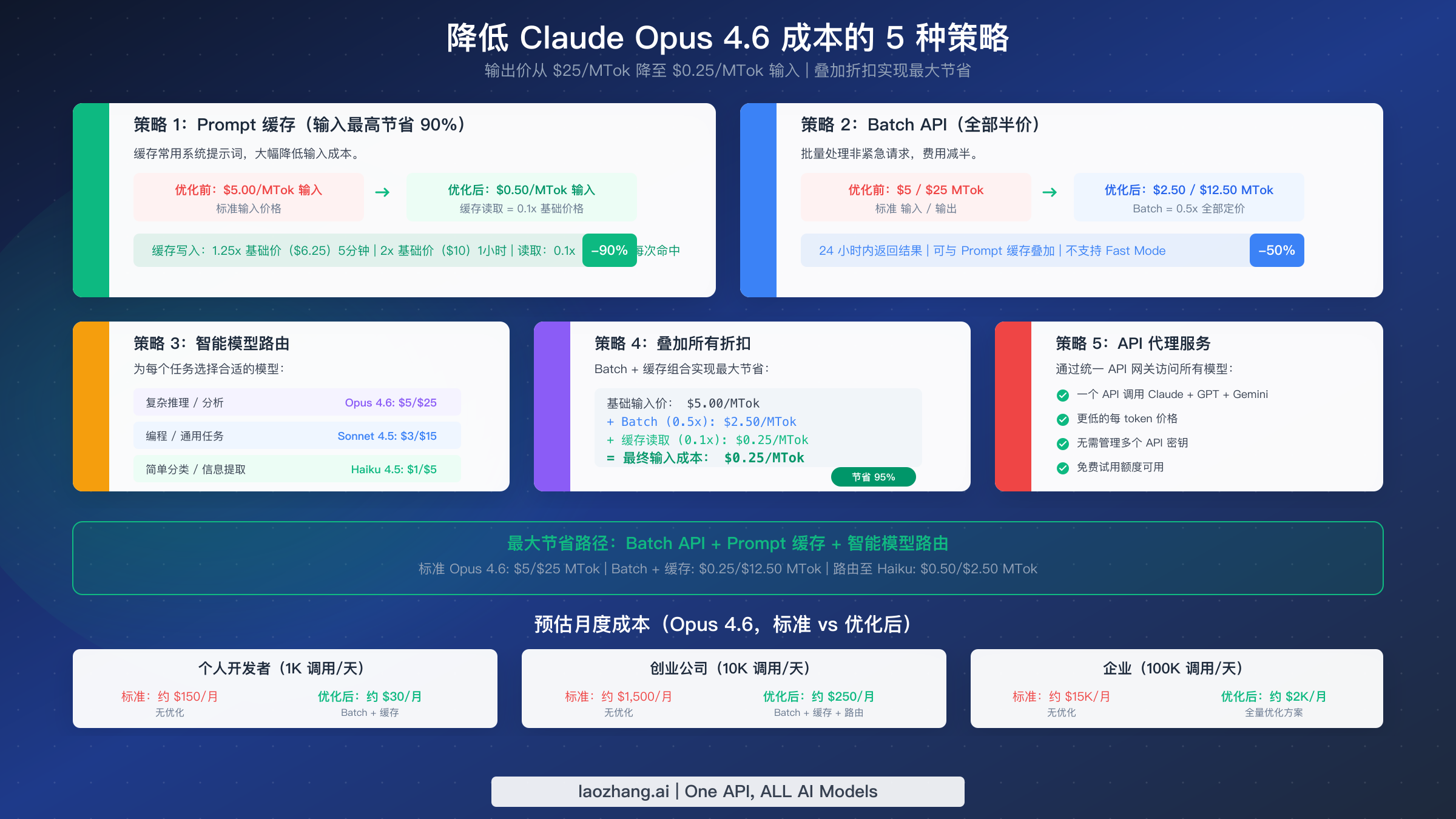 Claude Opus 4.6 五大成本优化策略，展示缓存、Batch API 和模型路由带来的节省效果