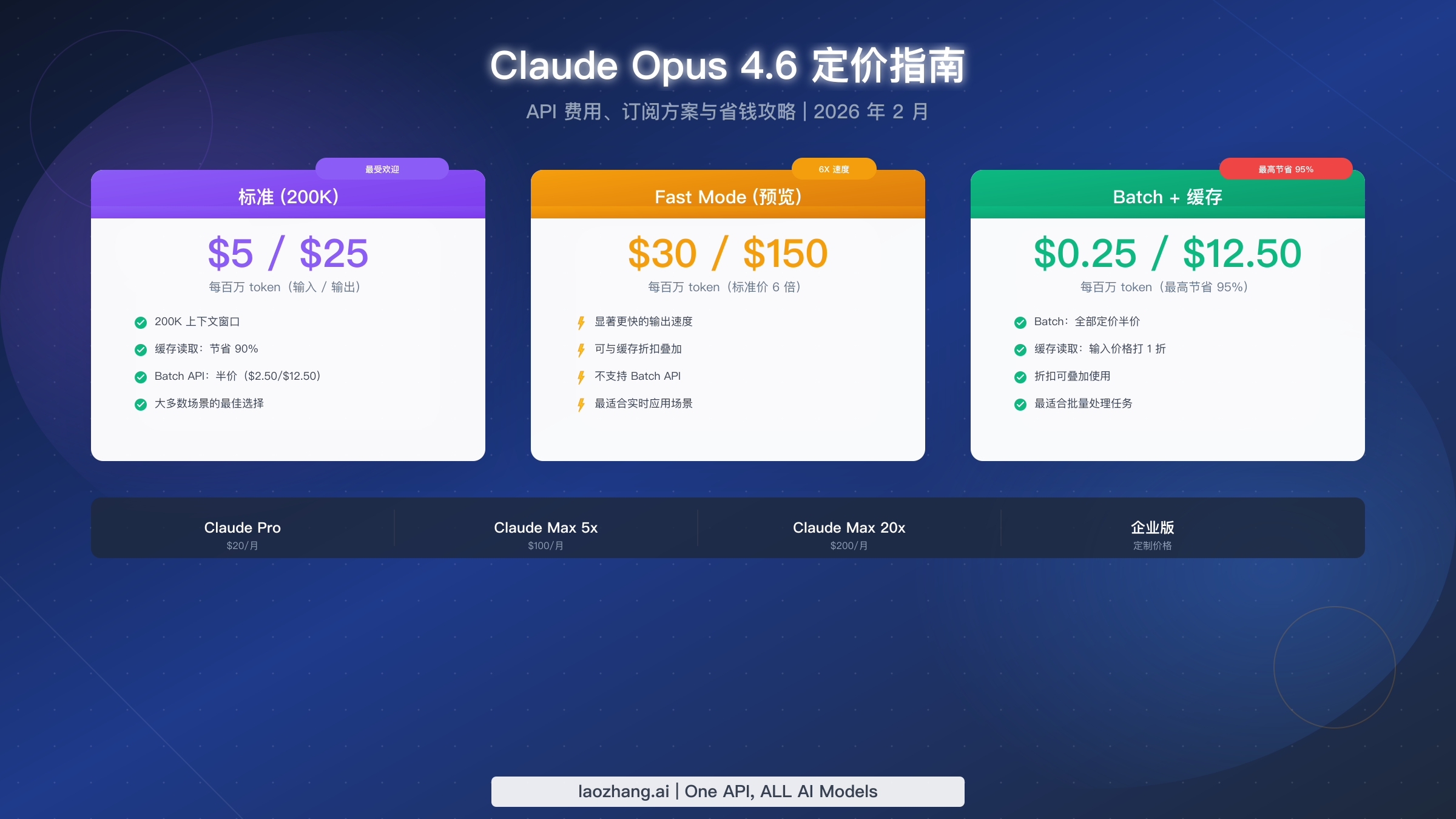 Claude Opus 4.6 定价完整指南：API 费用、订阅方案与省钱策略（2026）