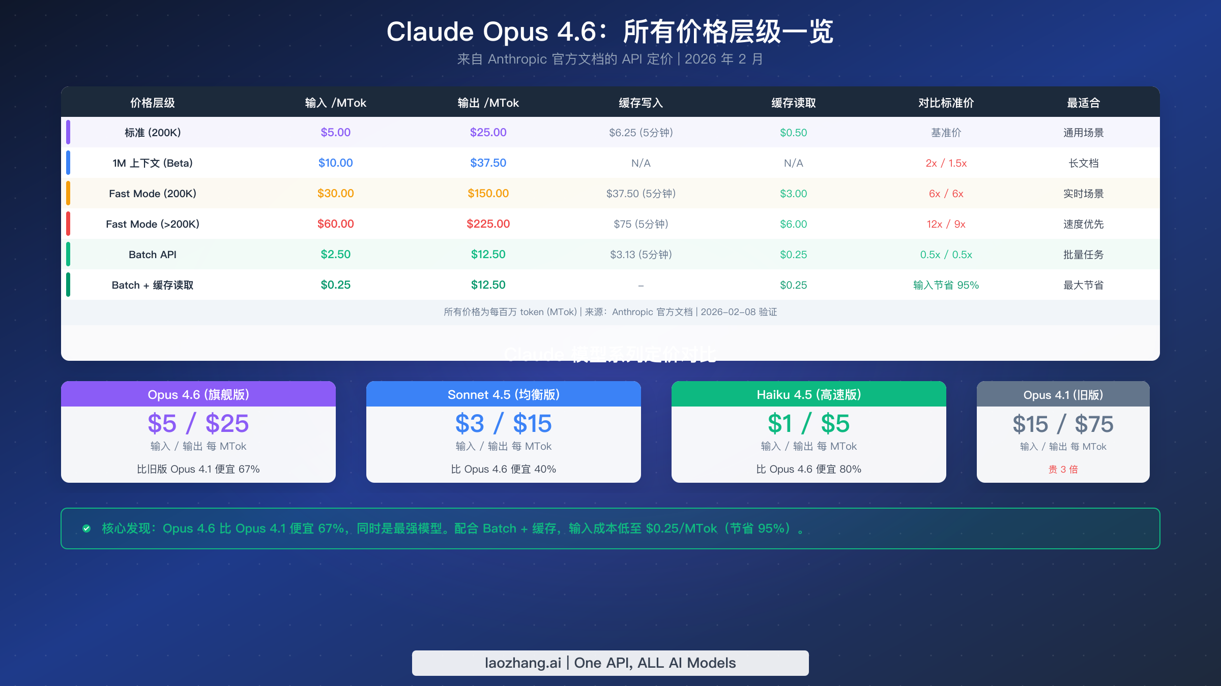 Claude Opus 4.6 完整定价层级，展示标准、Fast Mode、Batch 和 Caching 成本