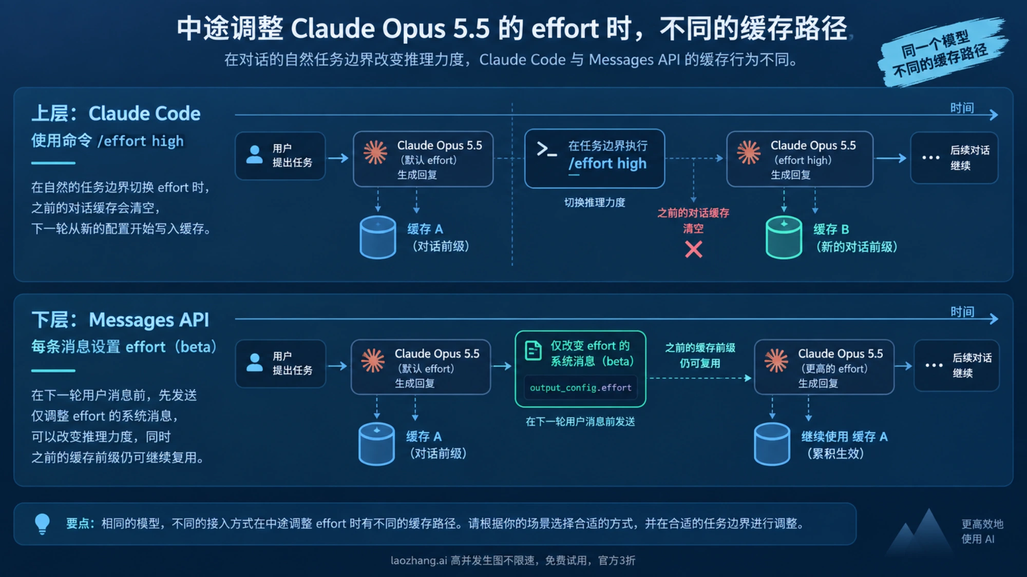 Claude Code 与 Messages API 调整 effort 时缓存处理方式的示意图