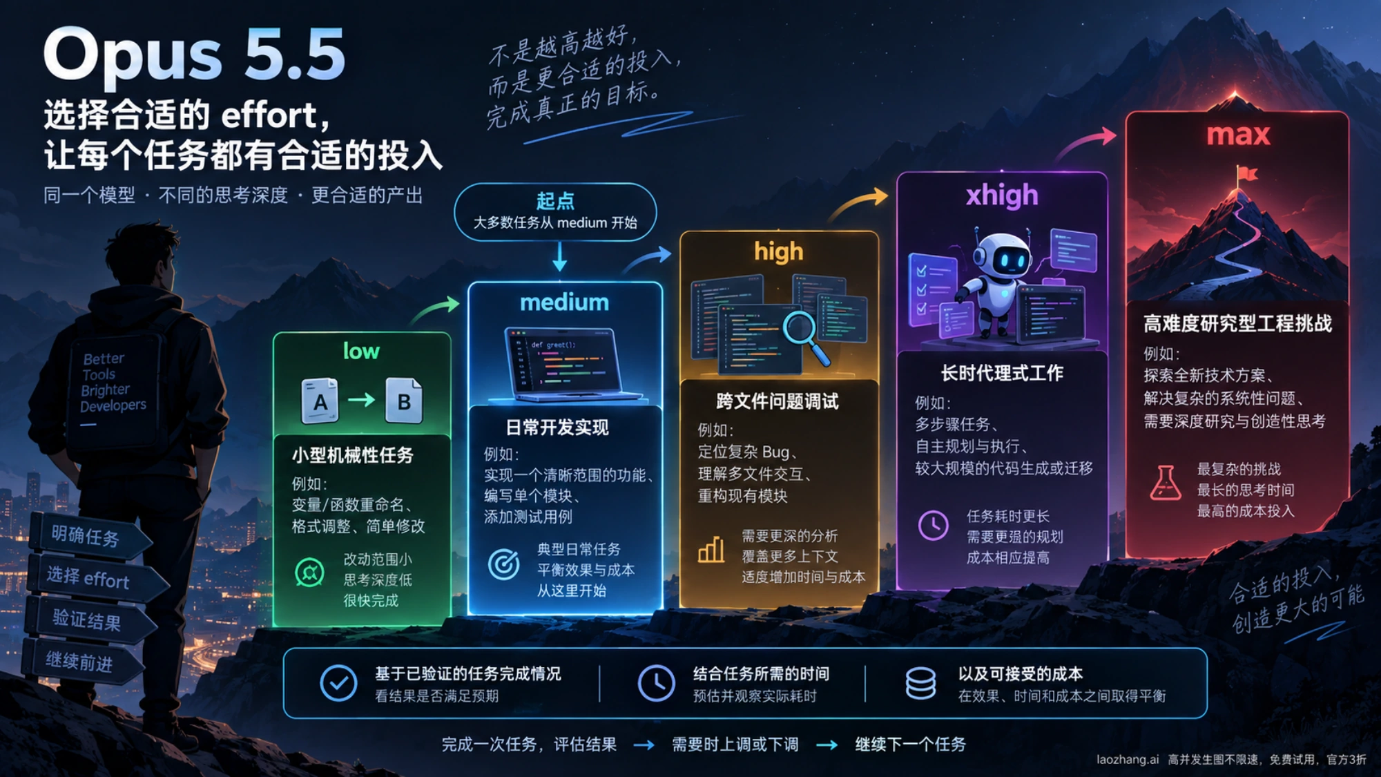 开发任务随复杂度和完成要求调整 Claude Opus 5.5 effort 档位的示意图