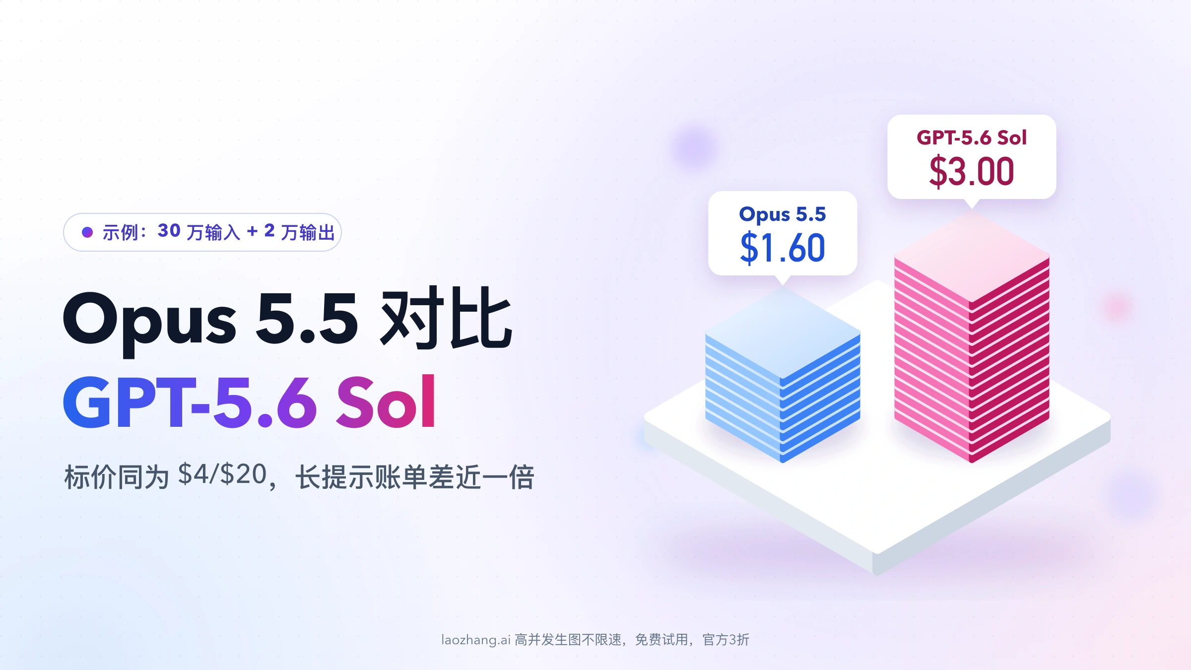 等距底座上两摞叠片:示例 30 万输入加 2 万输出时,Opus 5.5 为 $1.60,GPT-5.6 Sol 为 $3.00