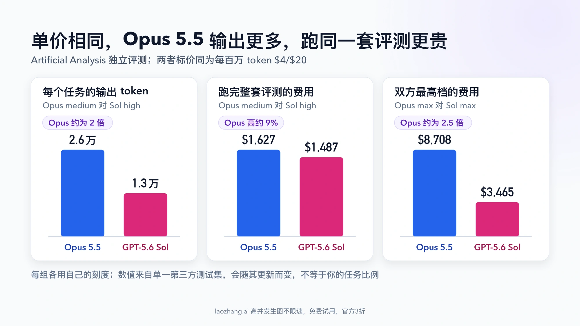 三组柱状图:Artificial Analysis 评测中 Opus 5.5 每个任务输出约 2.6 万 token、GPT-5.6 Sol 约 1.3 万;跑完整套评测 $1,627 对 $1,487;双方最高档 $8,708 对 $3,465