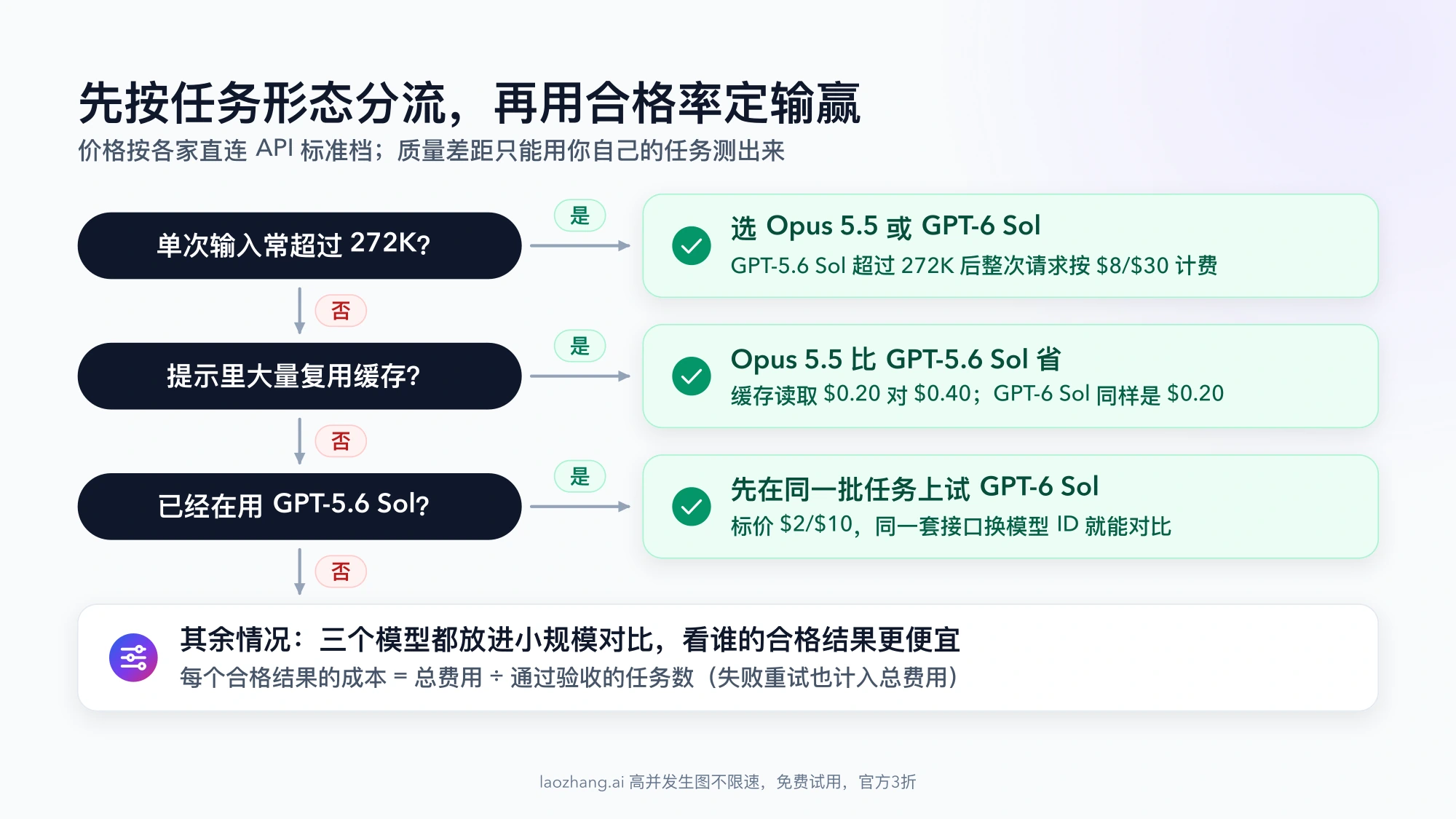 决策流程图:先问单次输入是否常超过 272K,再问是否大量复用缓存,再问是否已在用 GPT-5.6 Sol,三个"是"分别指向 Opus 5.5 或 GPT-6 Sol、Opus 5.5、GPT-6 Sol,其余情况三个模型一起按每个合格结果的成本对比